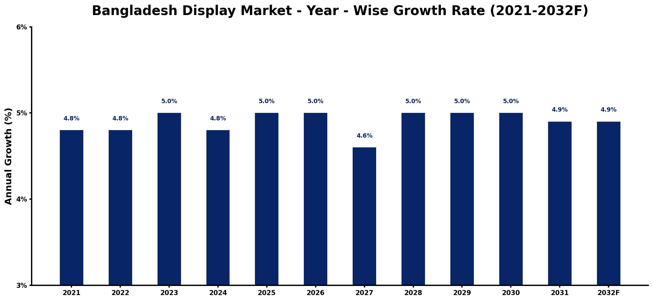 Bangladesh Display Market Year-wise Growth Rate and Key Drivers