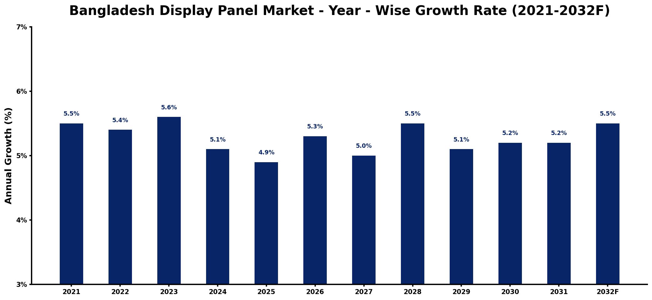 Bangladesh Display Panel Market Year-wise Growth Rate and Key Drivers
