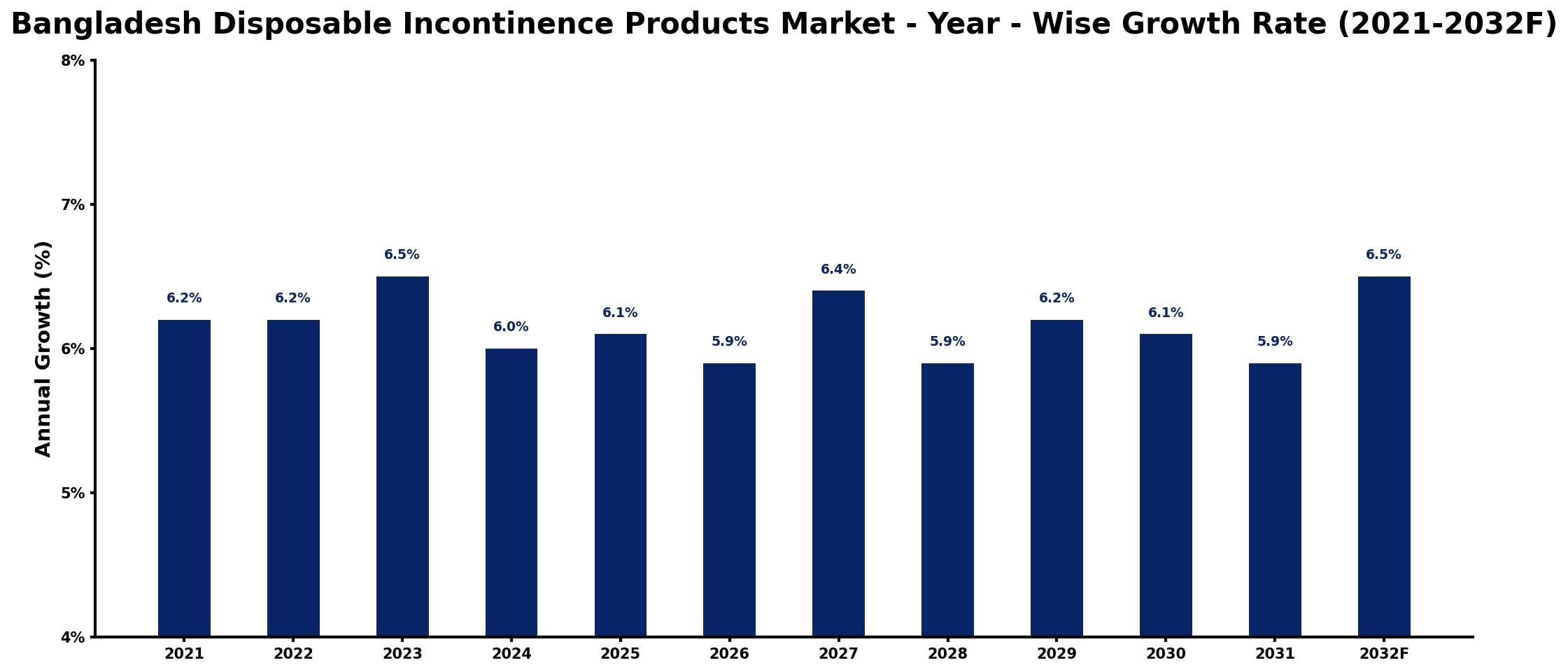 Bangladesh Disposable Incontinence Products Market Year-wise Growth Rate and Key Drivers
