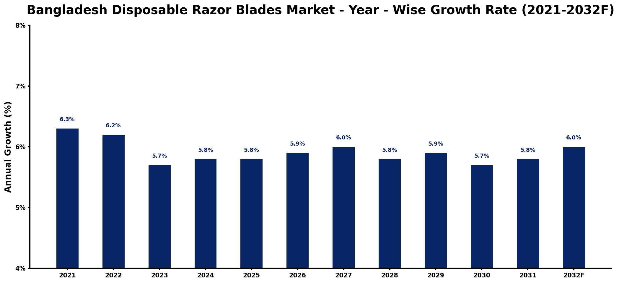 Bangladesh Disposable Razor Blades Market Year-wise Growth Rate and Key Drivers