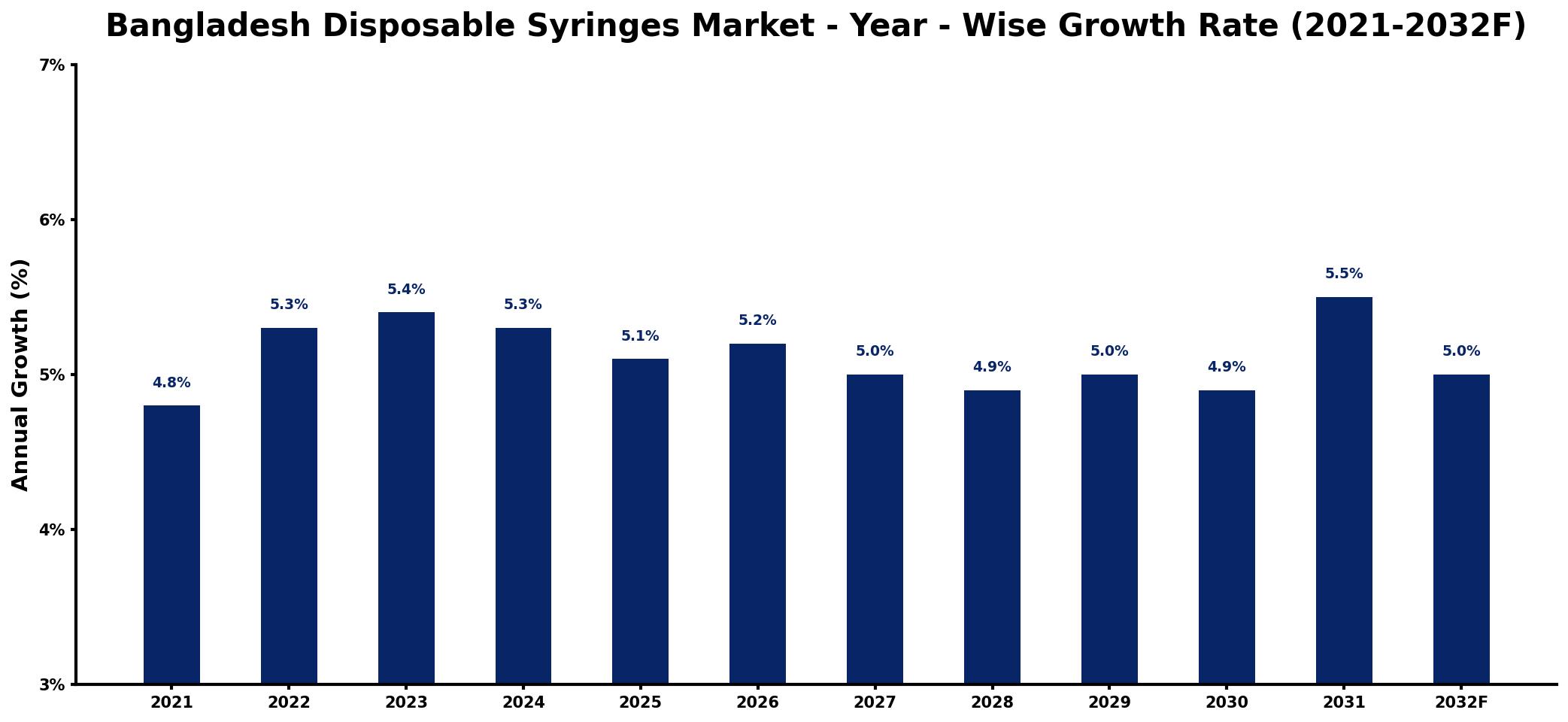 Bangladesh Disposable Syringes Market Year-wise Growth Rate and Key Drivers
