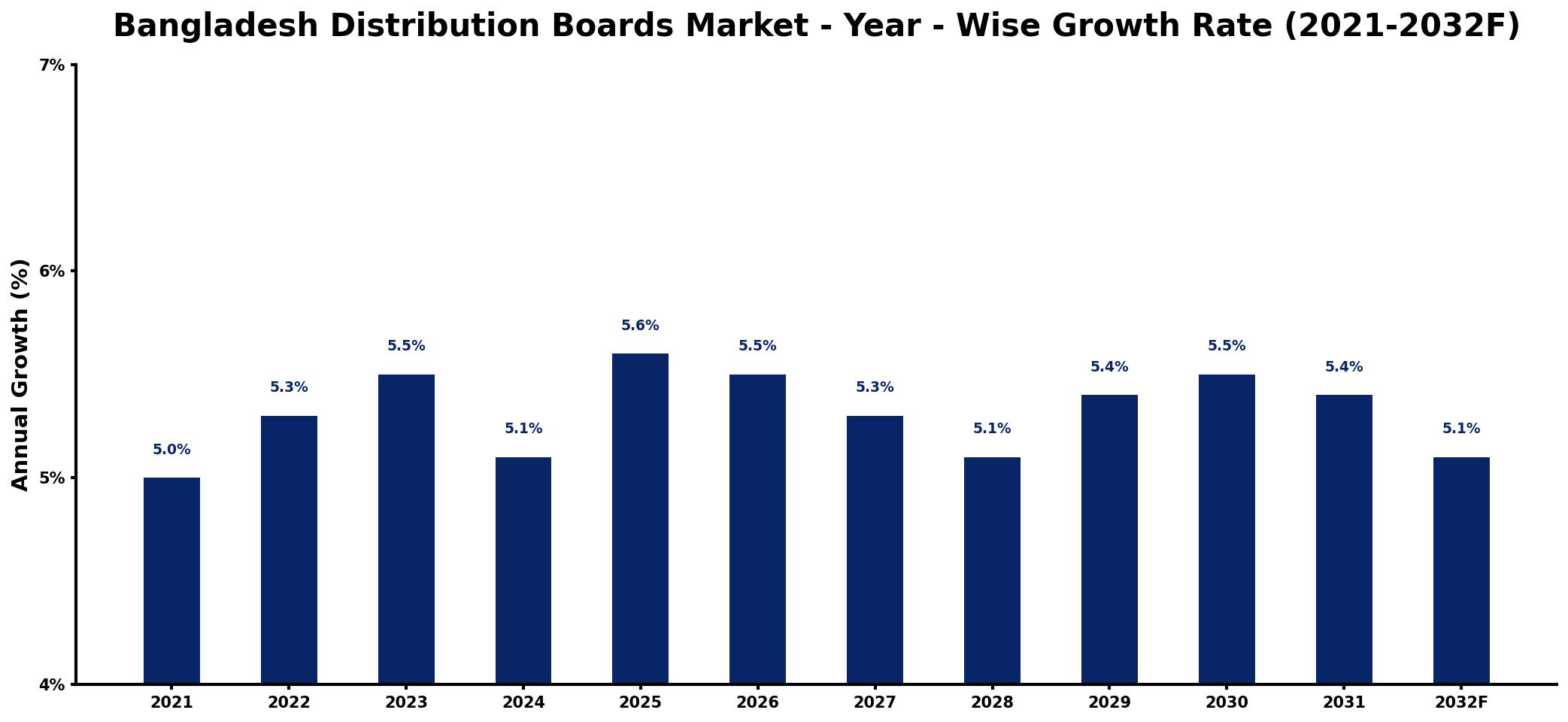 Bangladesh Distribution Boards Market Year-wise Growth Rate and Key Drivers