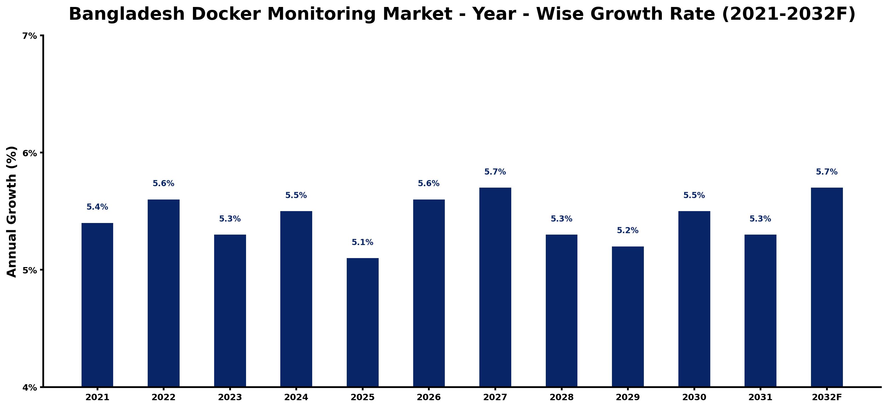 Bangladesh Docker Monitoring Market Year-wise Growth Rate and Key Drivers