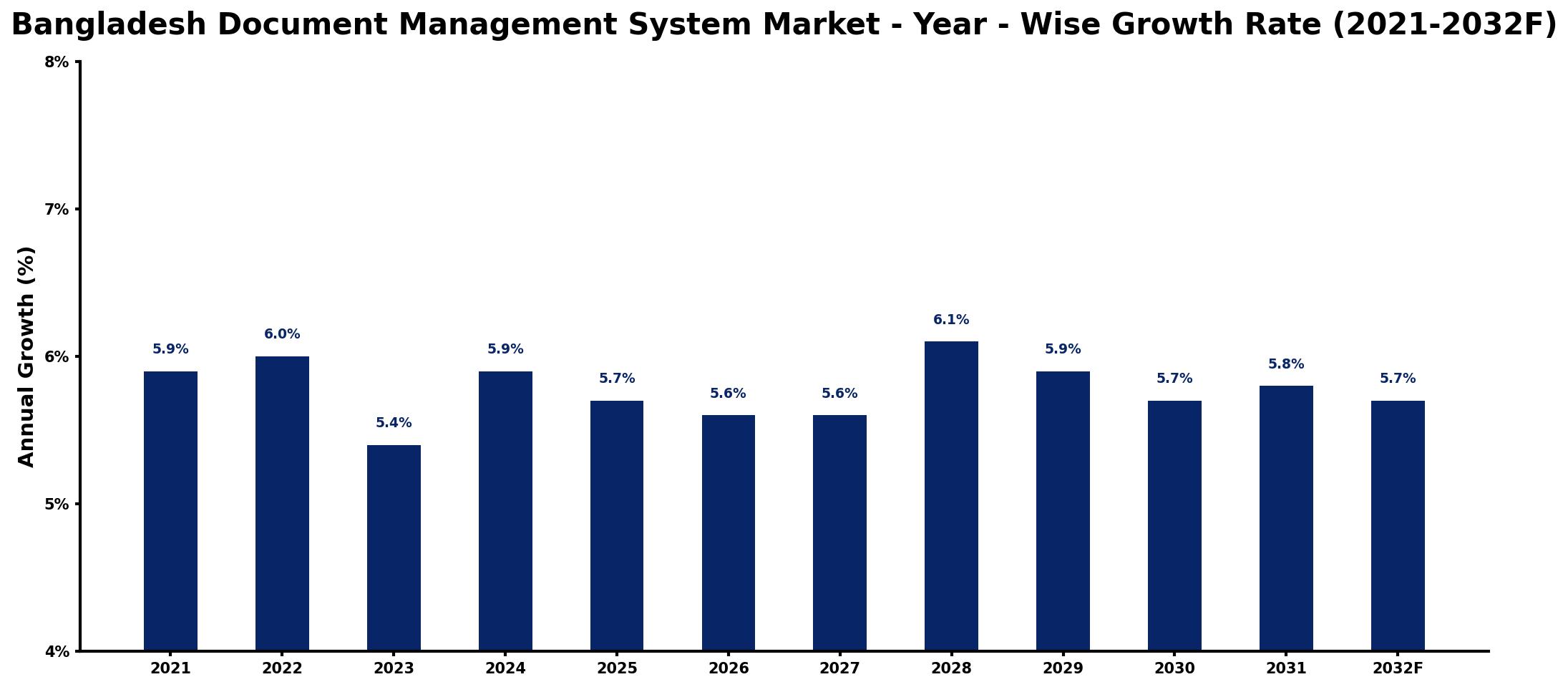 Bangladesh Document Management System Market Year-wise Growth Rate and Key Drivers