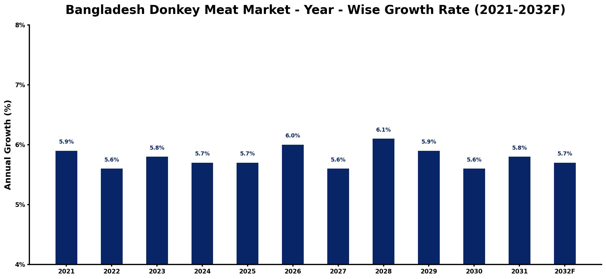 Bangladesh Donkey Meat Market Year-wise Growth Rate and Key Drivers