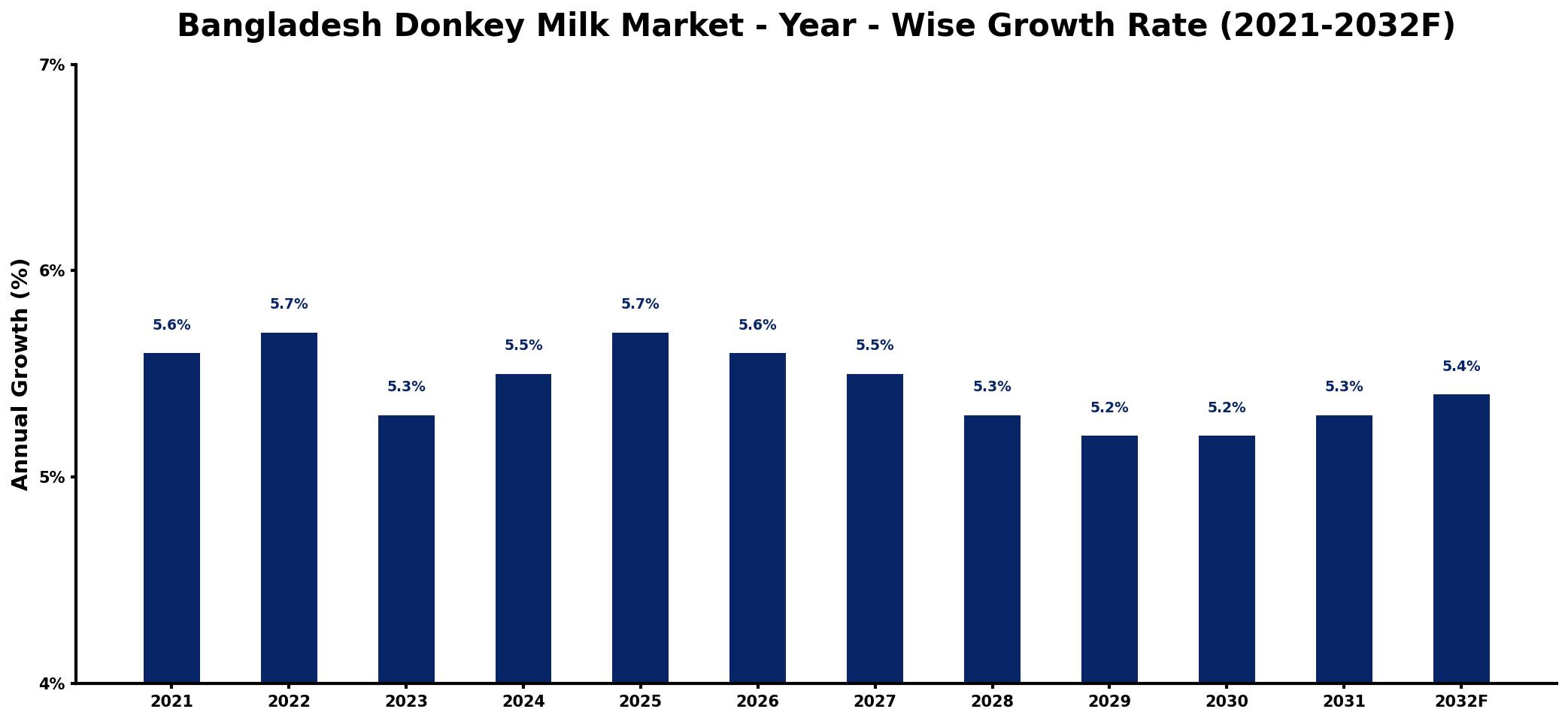 Bangladesh Donkey Milk Market Year-wise Growth Rate and Key Drivers