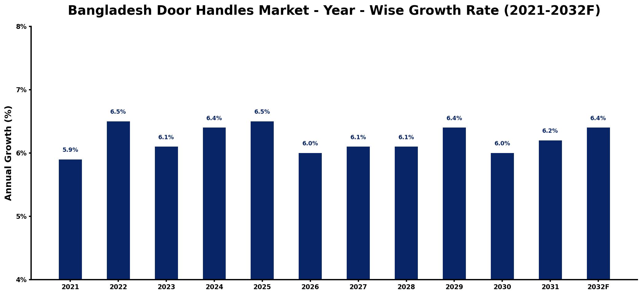 Bangladesh Door Handles Market Year-wise Growth Rate and Key Drivers