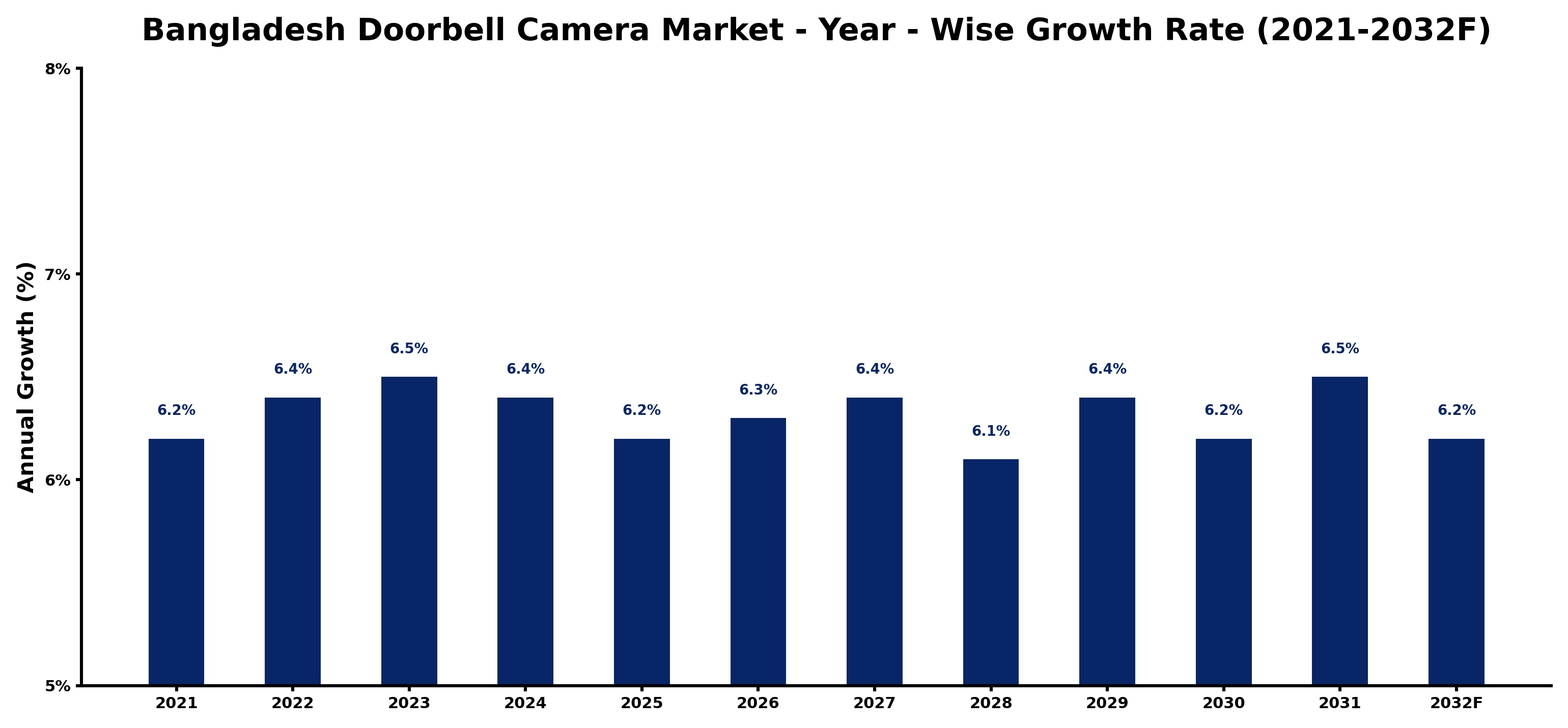 Bangladesh Doorbell Camera Market Year-wise Growth Rate and Key Drivers