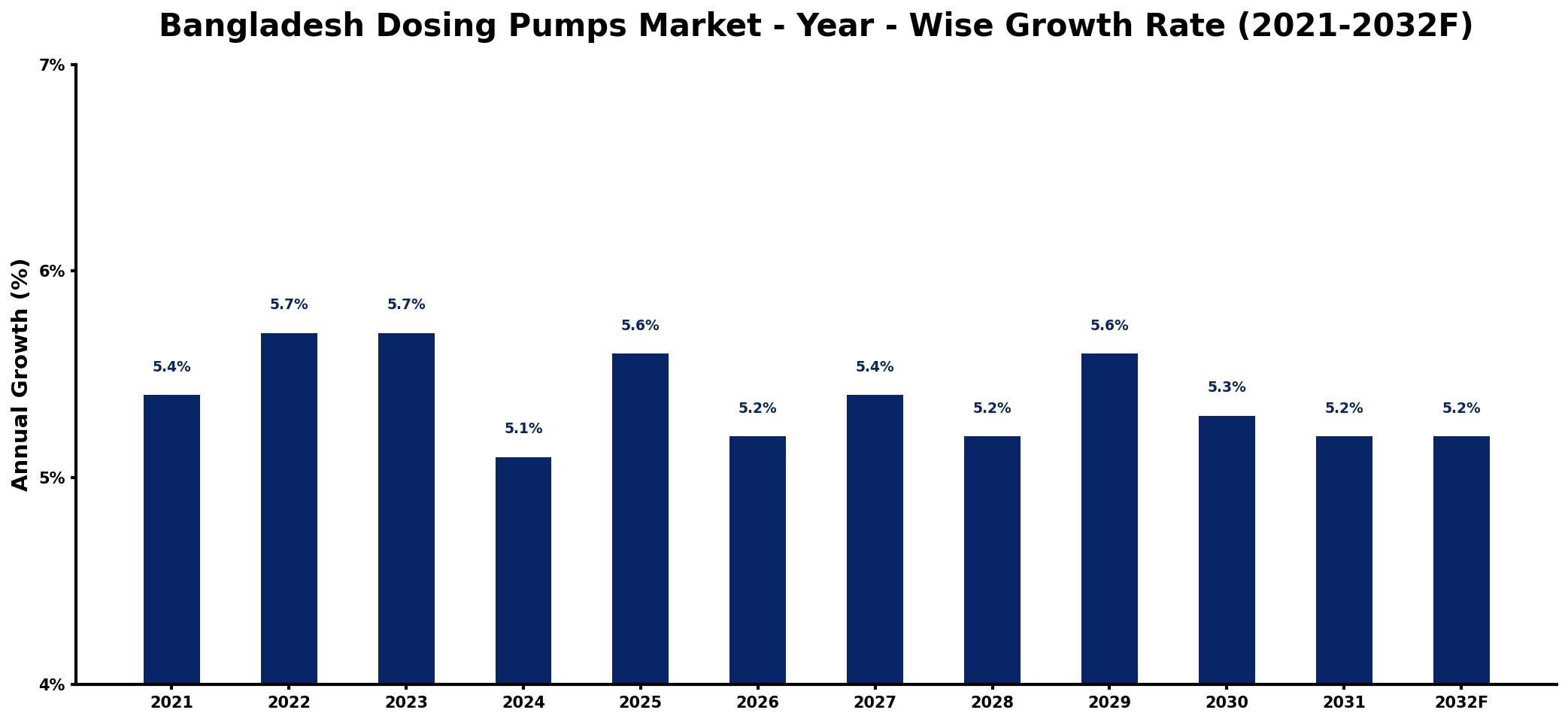 Bangladesh Dosing Pumps Market Year-wise Growth Rate and Key Drivers