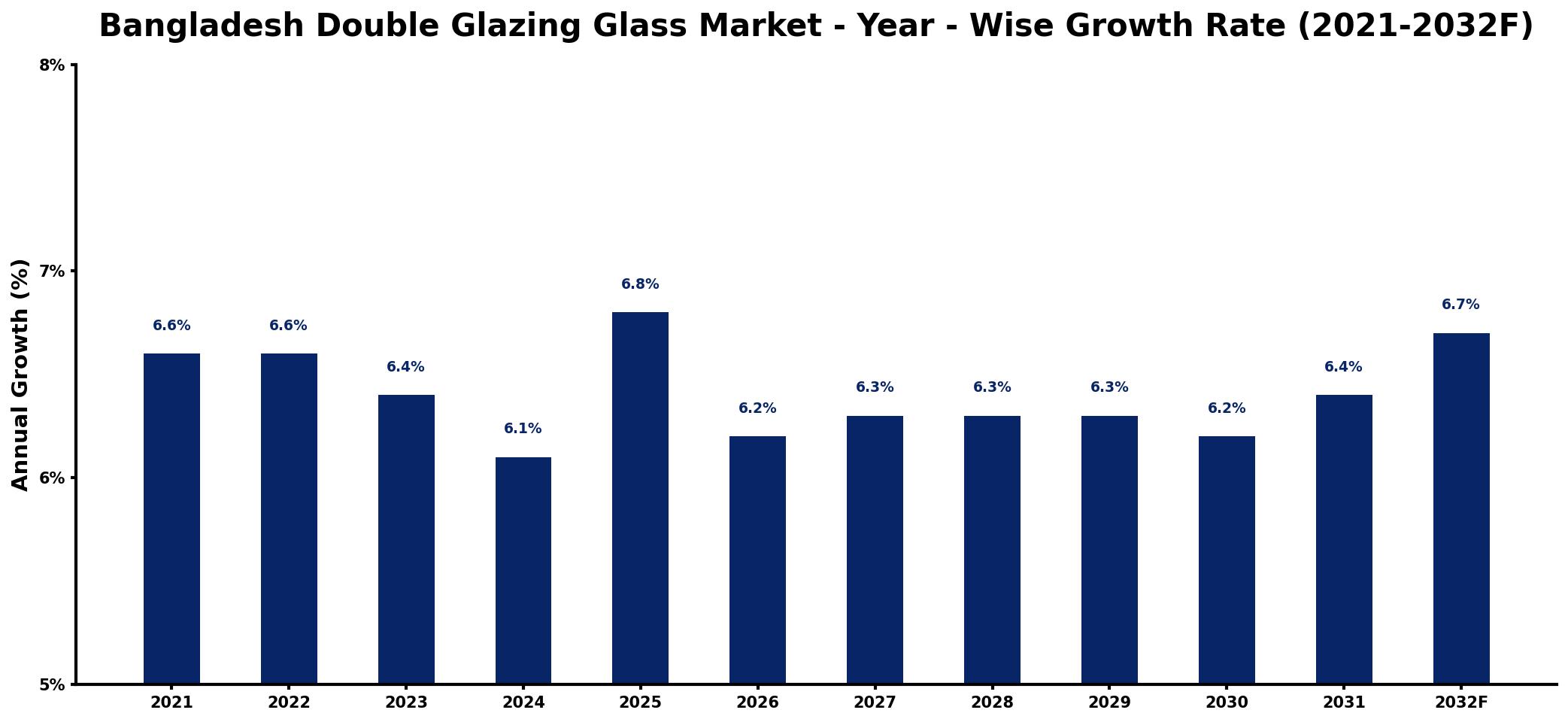 Bangladesh Double Glazing Glass Market Year-wise Growth Rate and Key Drivers