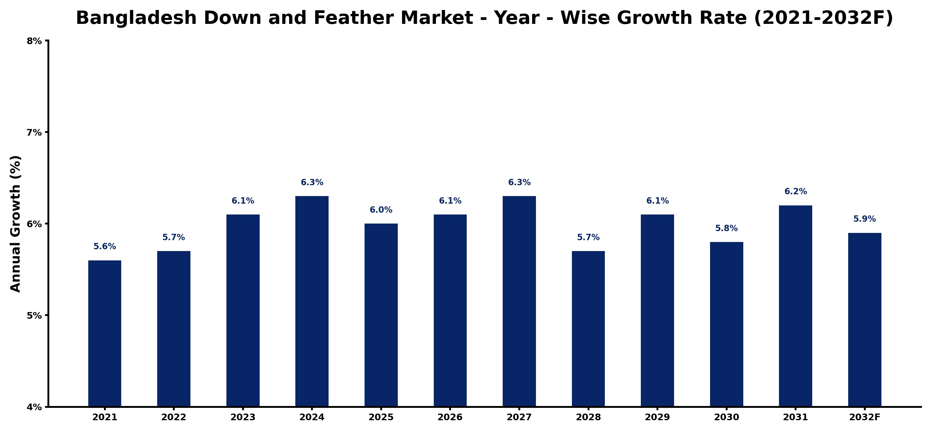 Bangladesh Down and Feather Market Year-wise Growth Rate and Key Drivers