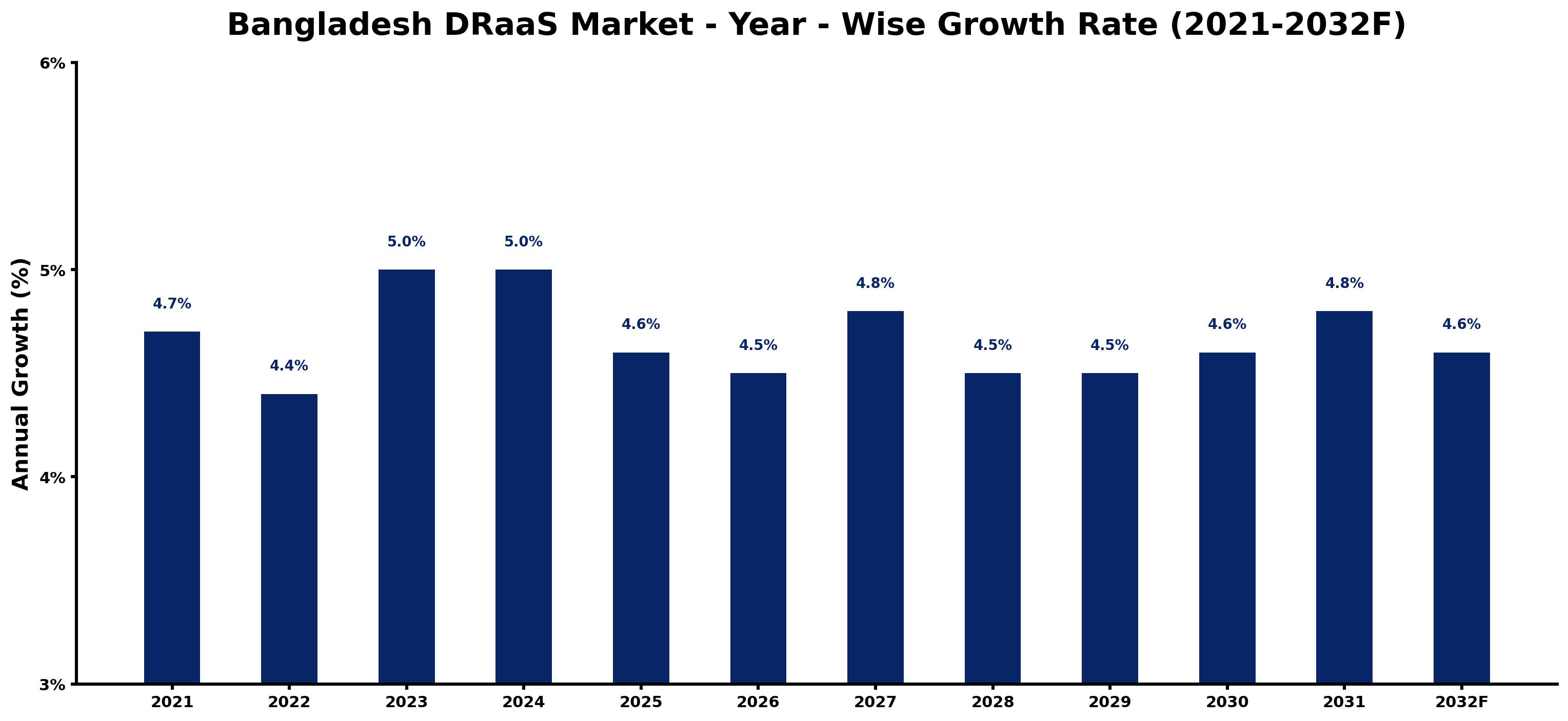 Bangladesh DRaaS Market Year-wise Growth Rate and Key Drivers