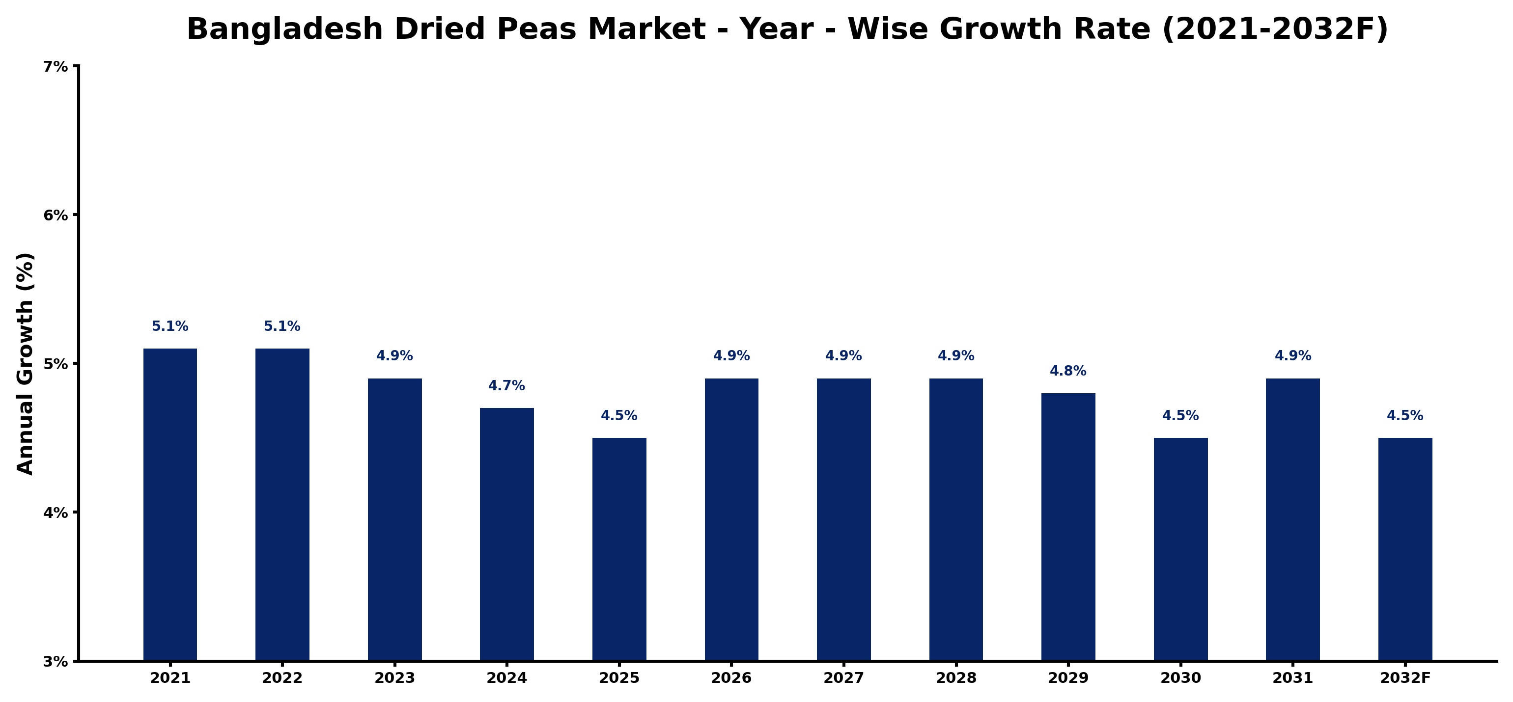 Bangladesh Dried Peas Market Year-wise Growth Rate and Key Drivers