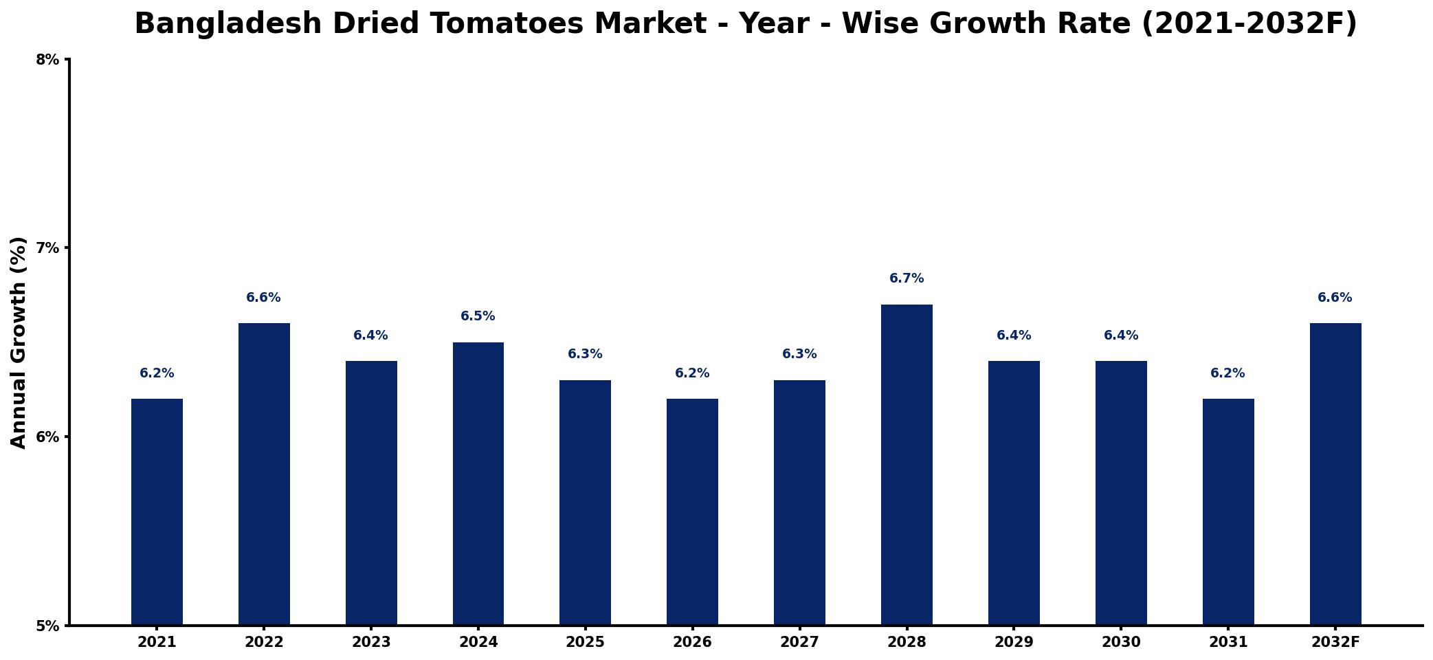 Bangladesh Dried Tomatoes Market Year-wise Growth Rate and Key Drivers