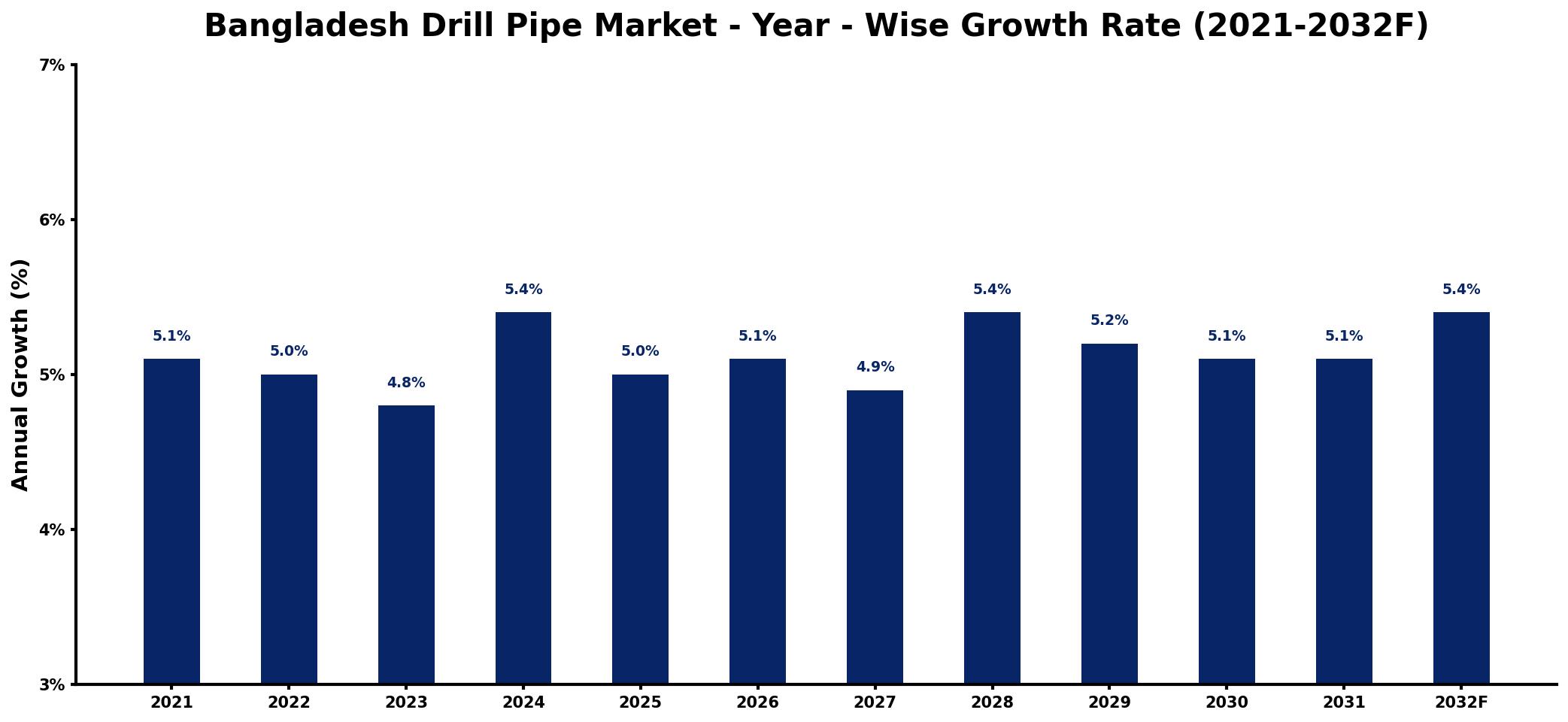 Bangladesh Drill Pipe Market Year-wise Growth Rate and Key Drivers