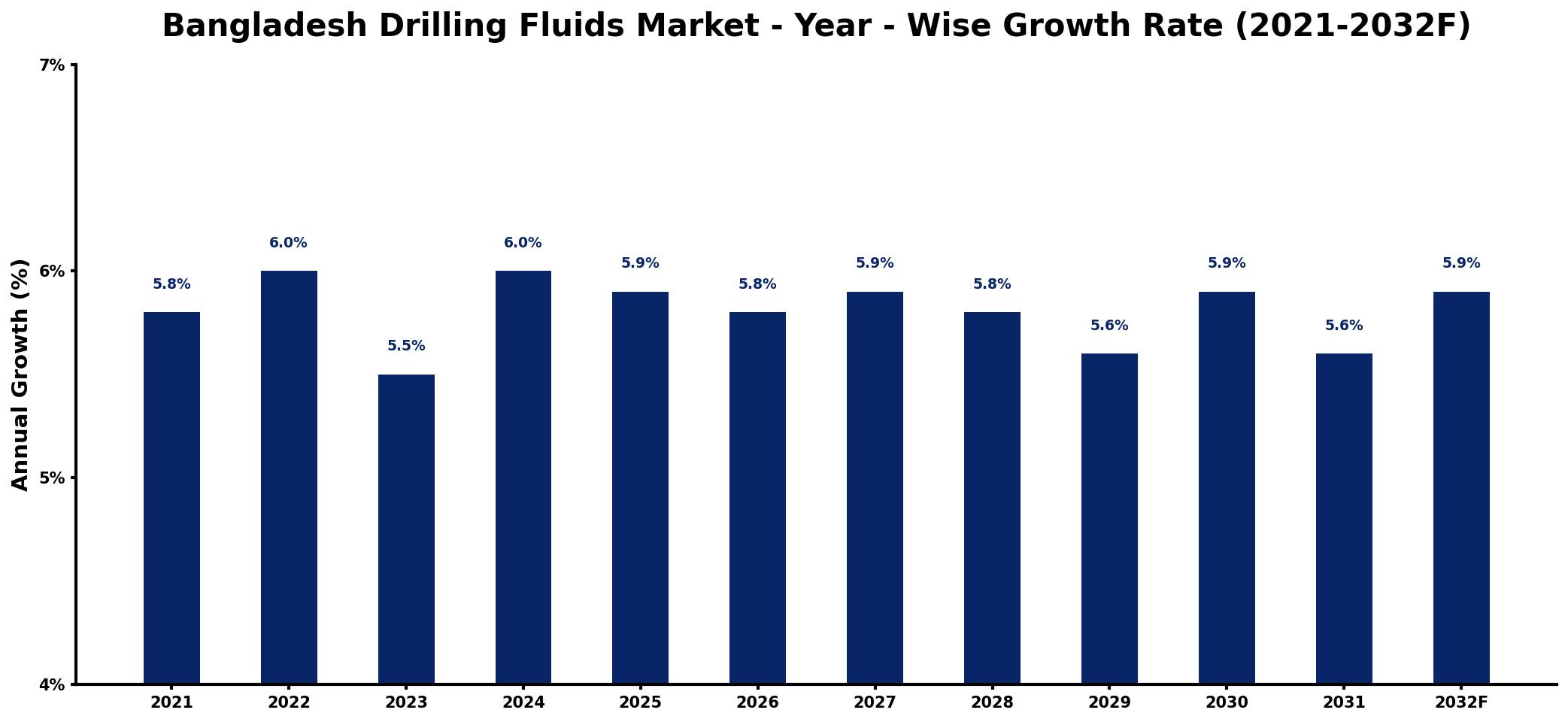 Bangladesh Drilling Fluids Market Year-wise Growth Rate and Key Drivers