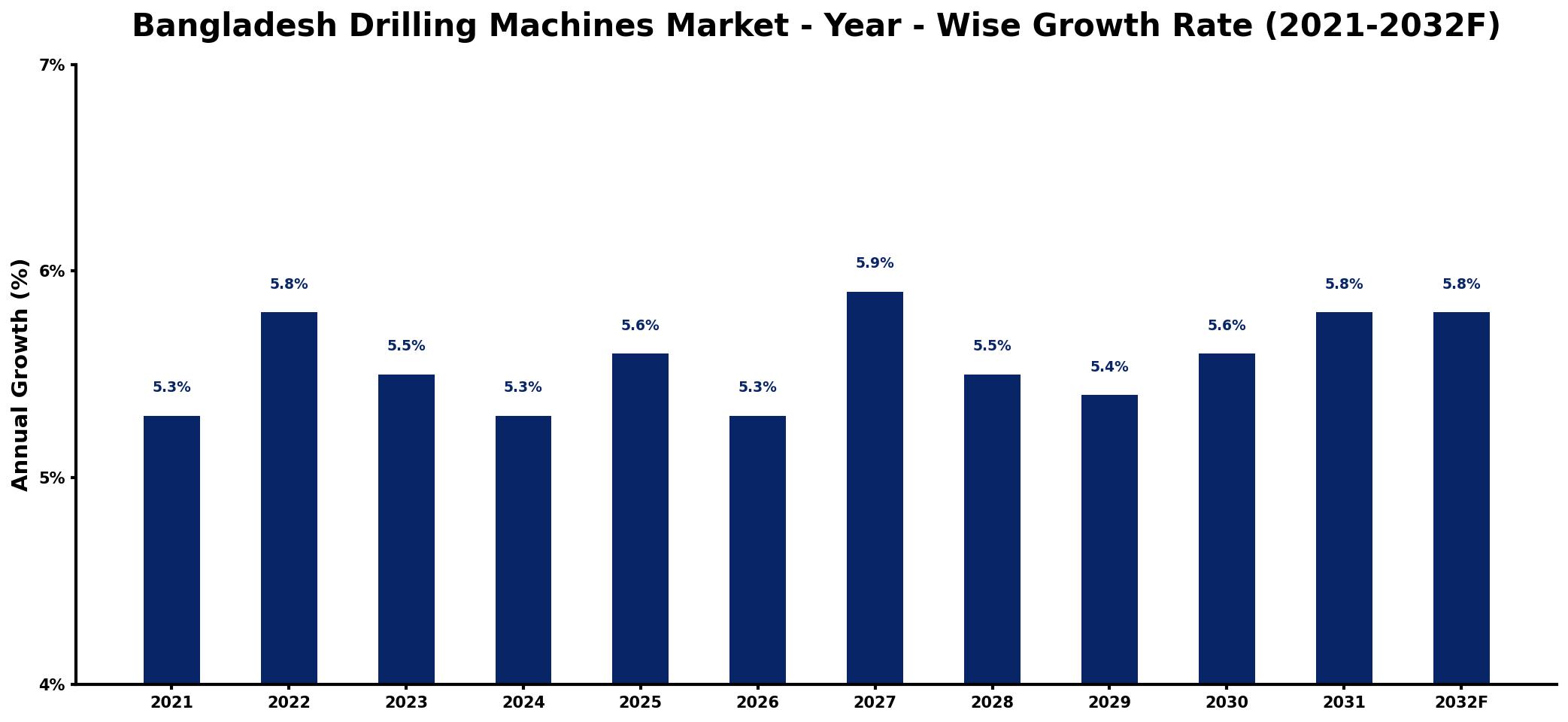 Bangladesh Drilling Machines Market Year-wise Growth Rate and Key Drivers