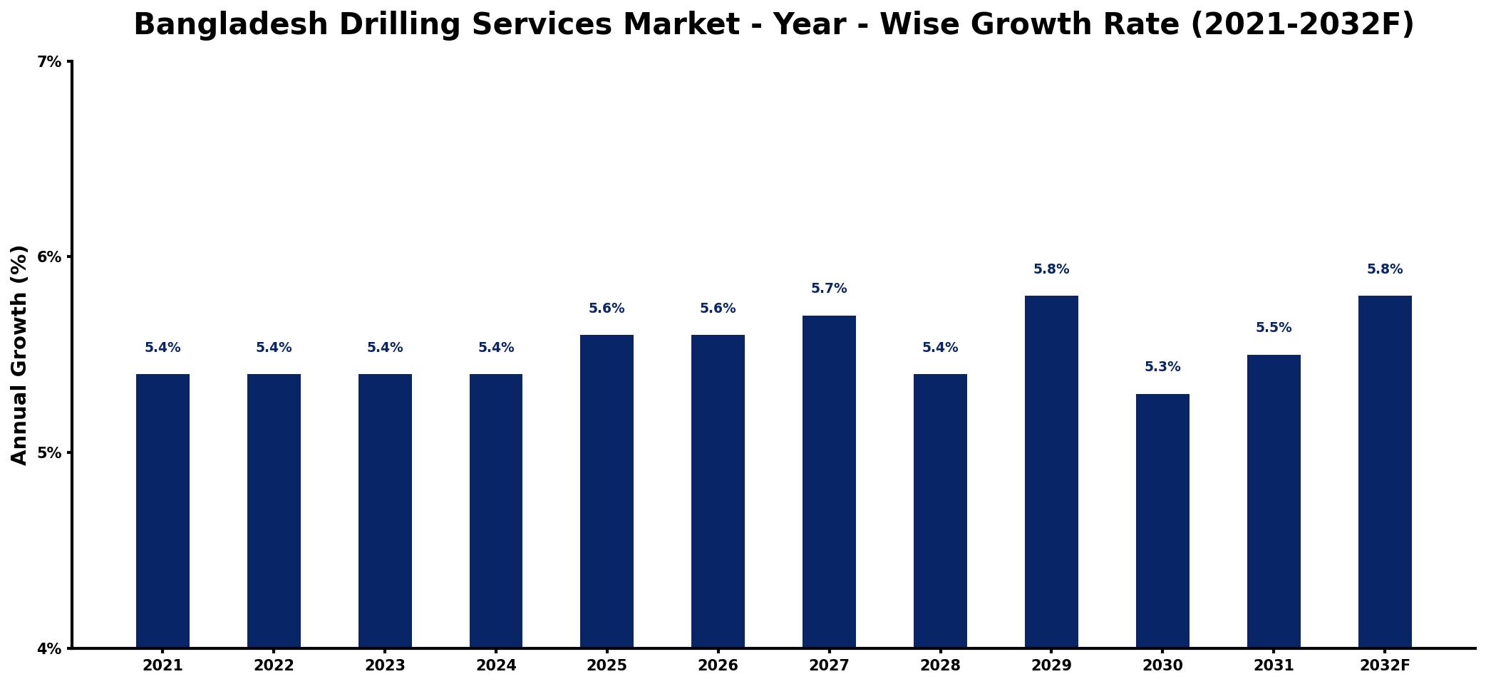 Bangladesh Drilling Services Market Year-wise Growth Rate and Key Drivers