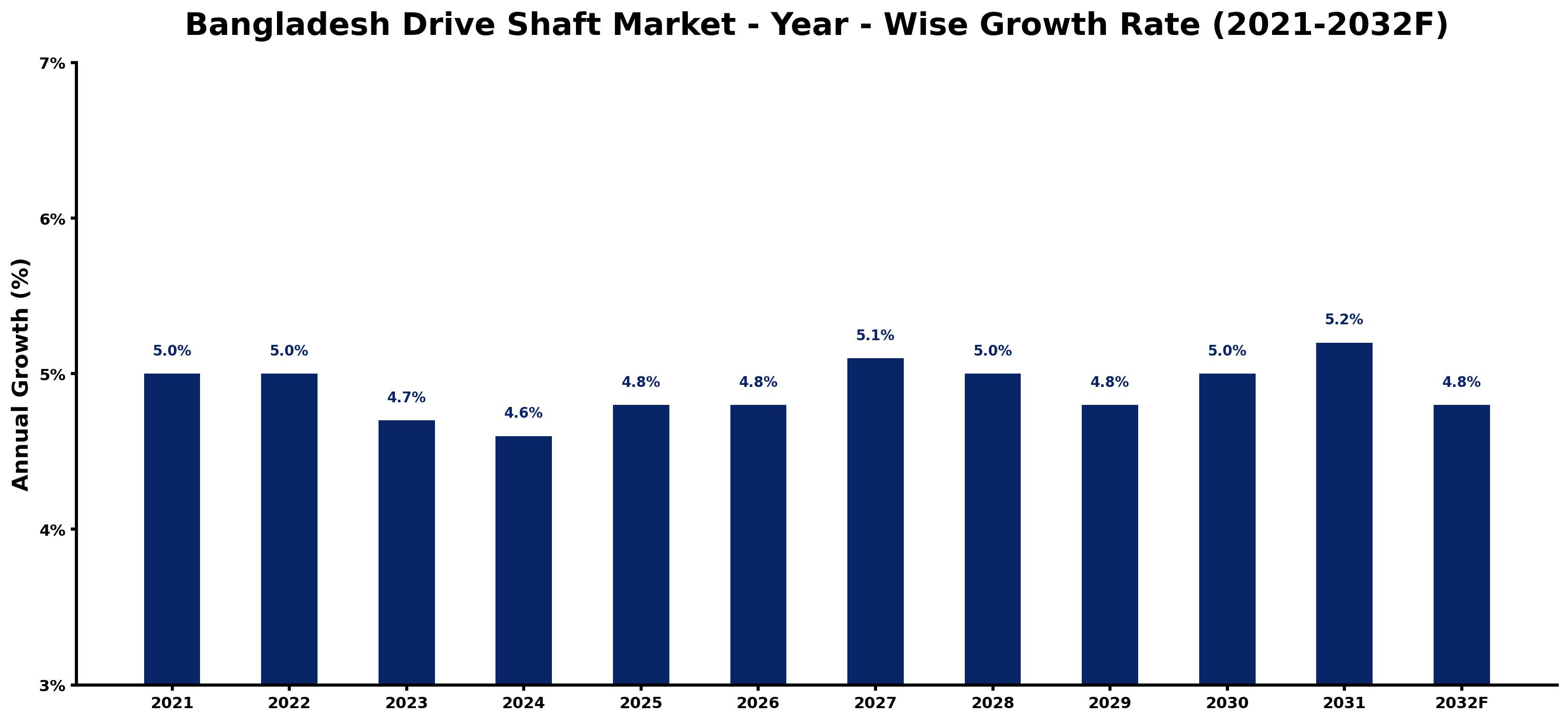 Bangladesh Drive Shaft Market Year-wise Growth Rate and Key Drivers