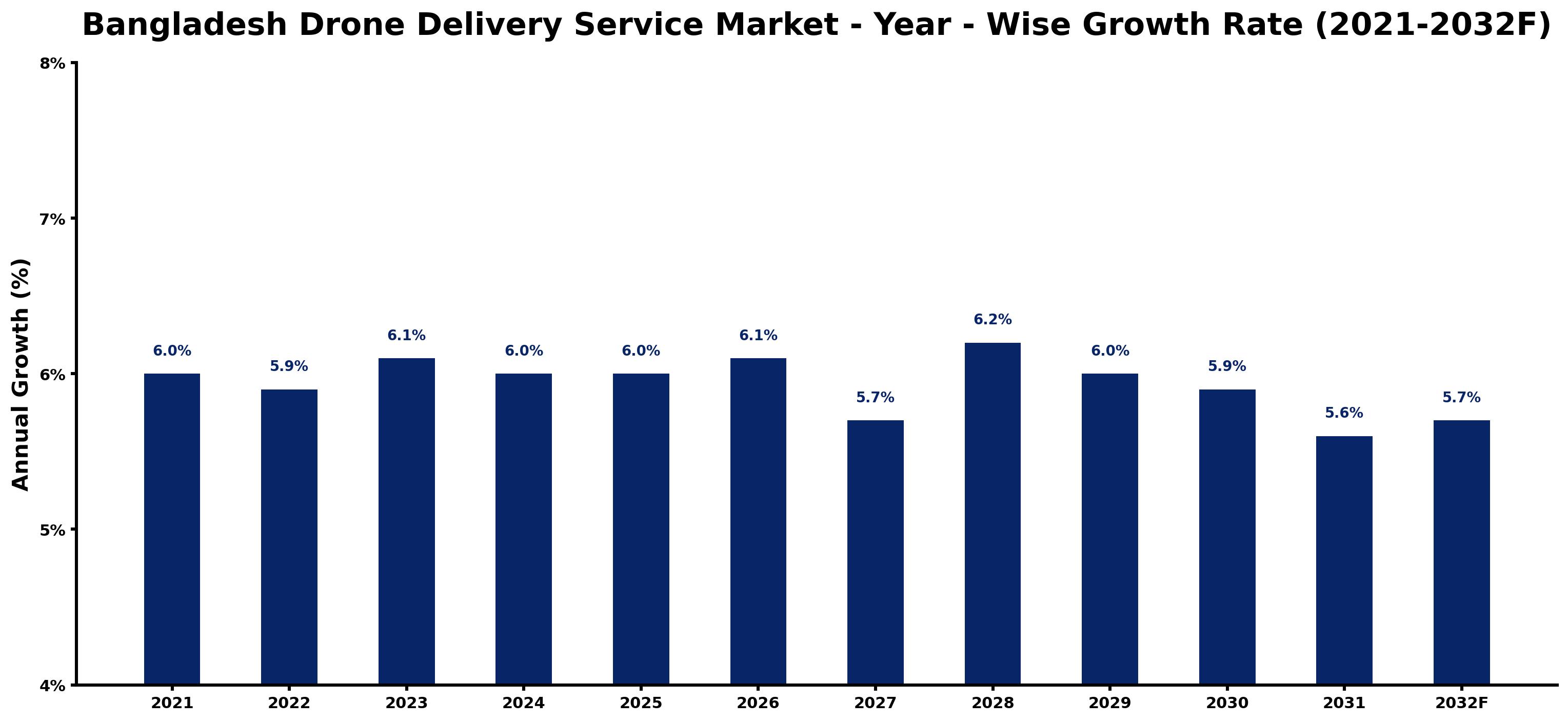 Bangladesh Drone Delivery Service Market Year-wise Growth Rate and Key Drivers