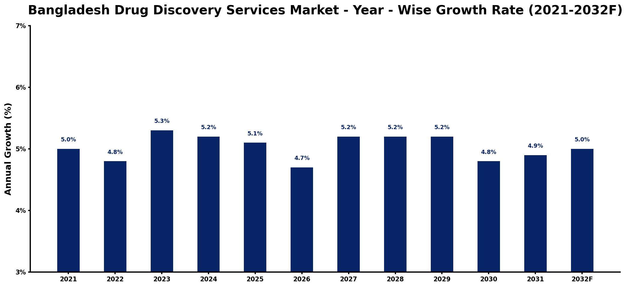 Bangladesh Drug Discovery Services Market Year-wise Growth Rate and Key Drivers