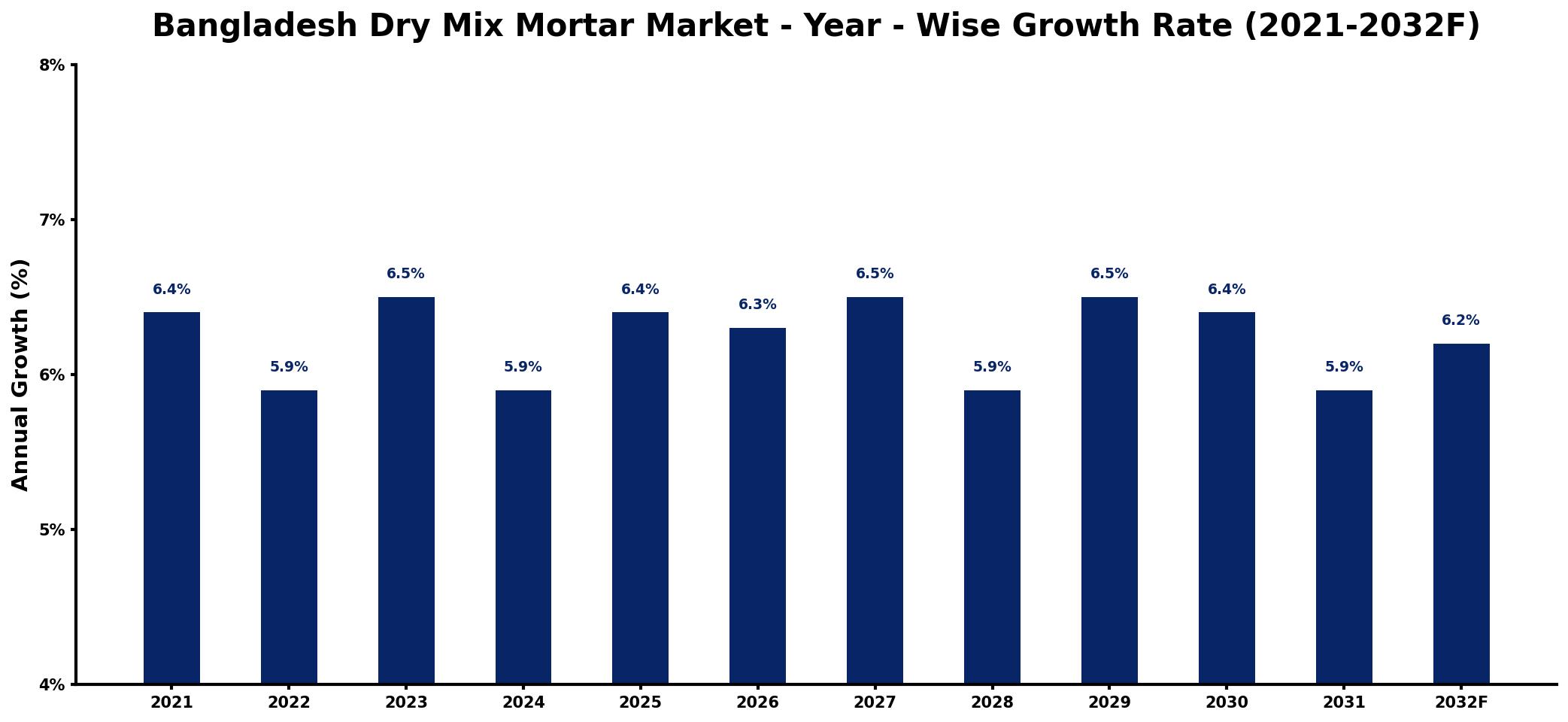 Bangladesh Dry Mix Mortar Market Year-wise Growth Rate and Key Drivers