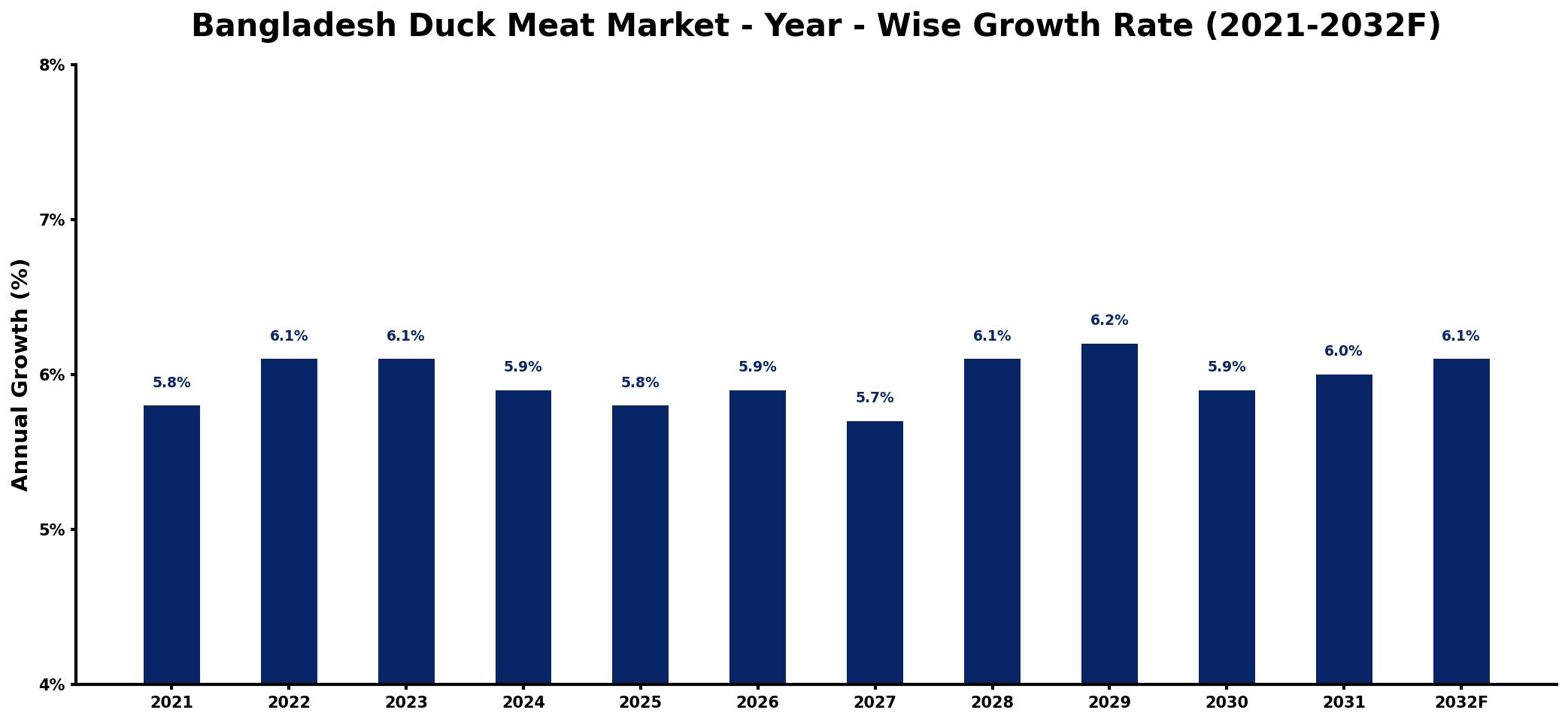 Bangladesh Duck Meat Market Year-wise Growth Rate and Key Drivers