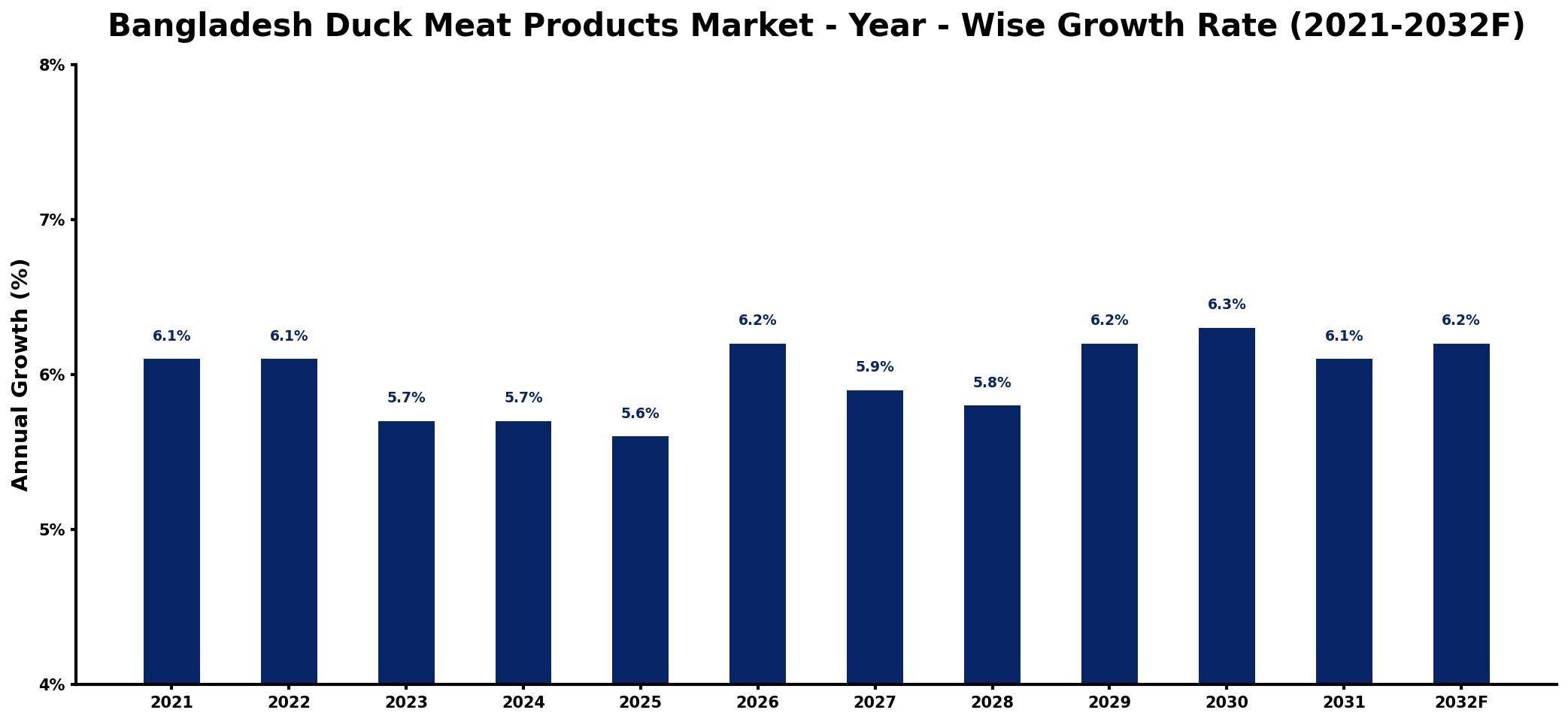 Bangladesh Duck Meat Products Market Year-wise Growth Rate and Key Drivers