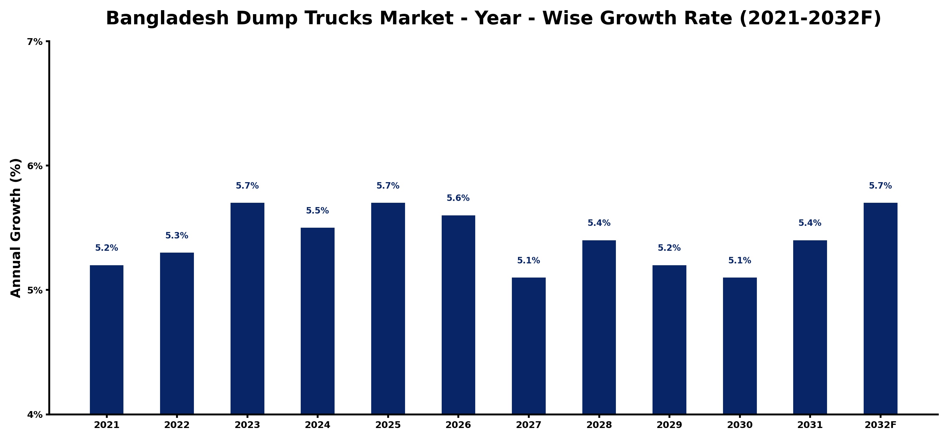 Bangladesh Dump Trucks Market Year-wise Growth Rate and Key Drivers