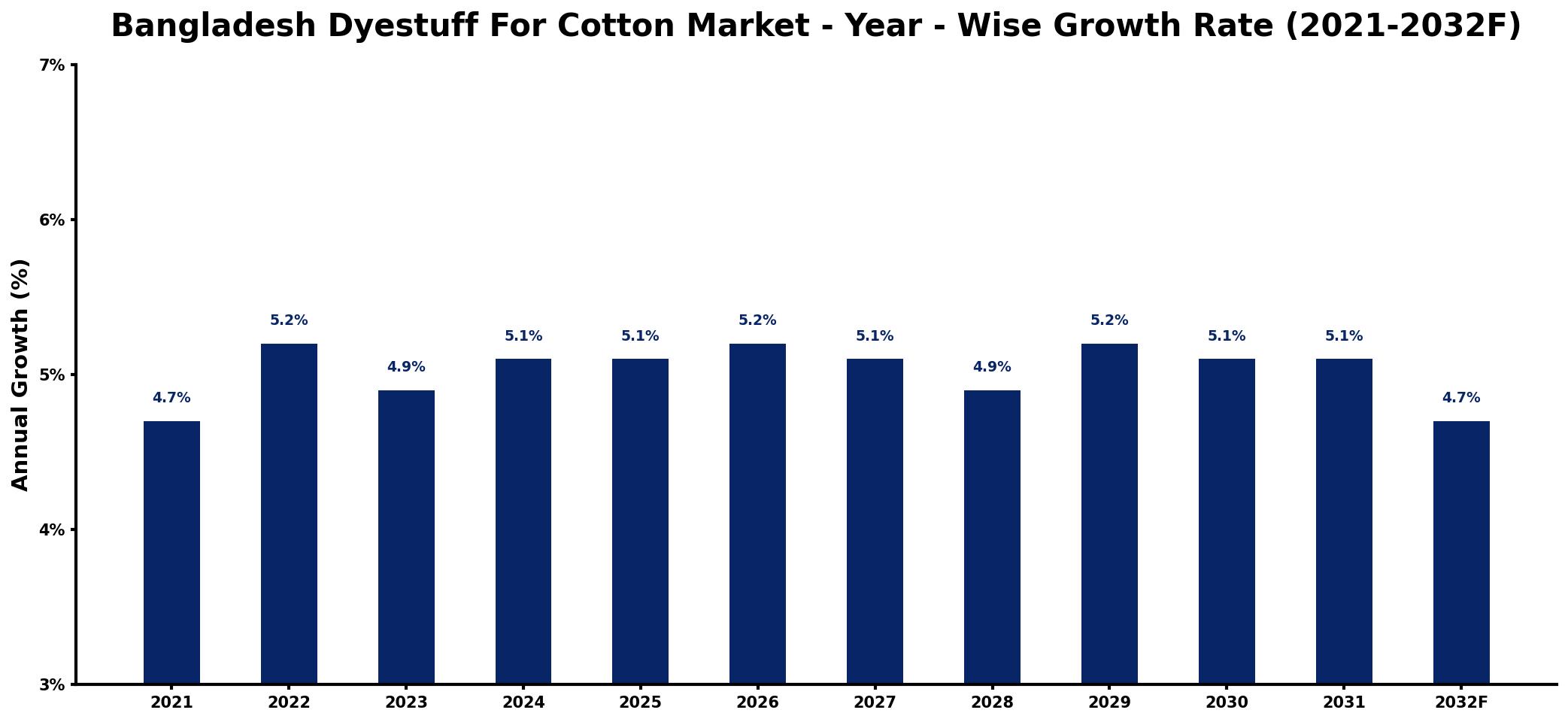 Bangladesh Dyestuff For Cotton Market Year-wise Growth Rate and Key Drivers