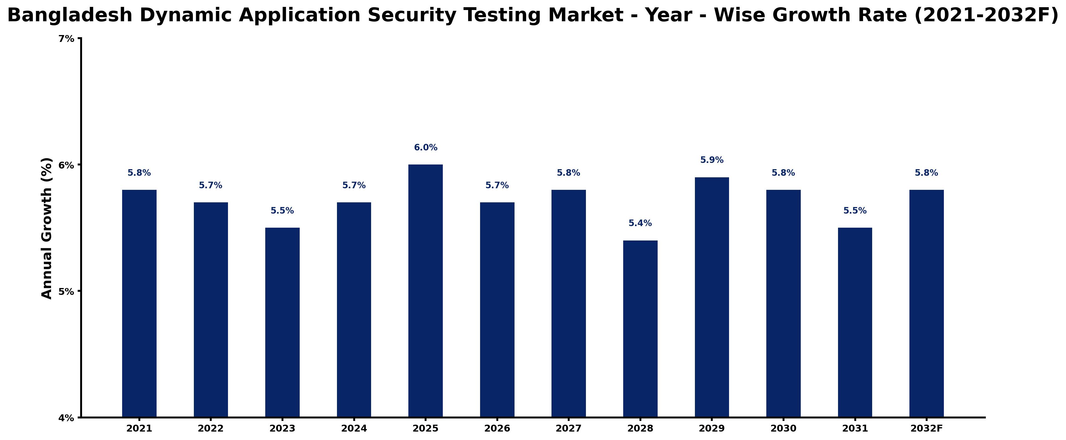 Bangladesh Dynamic Application Security Testing Market Year-wise Growth Rate and Key Drivers