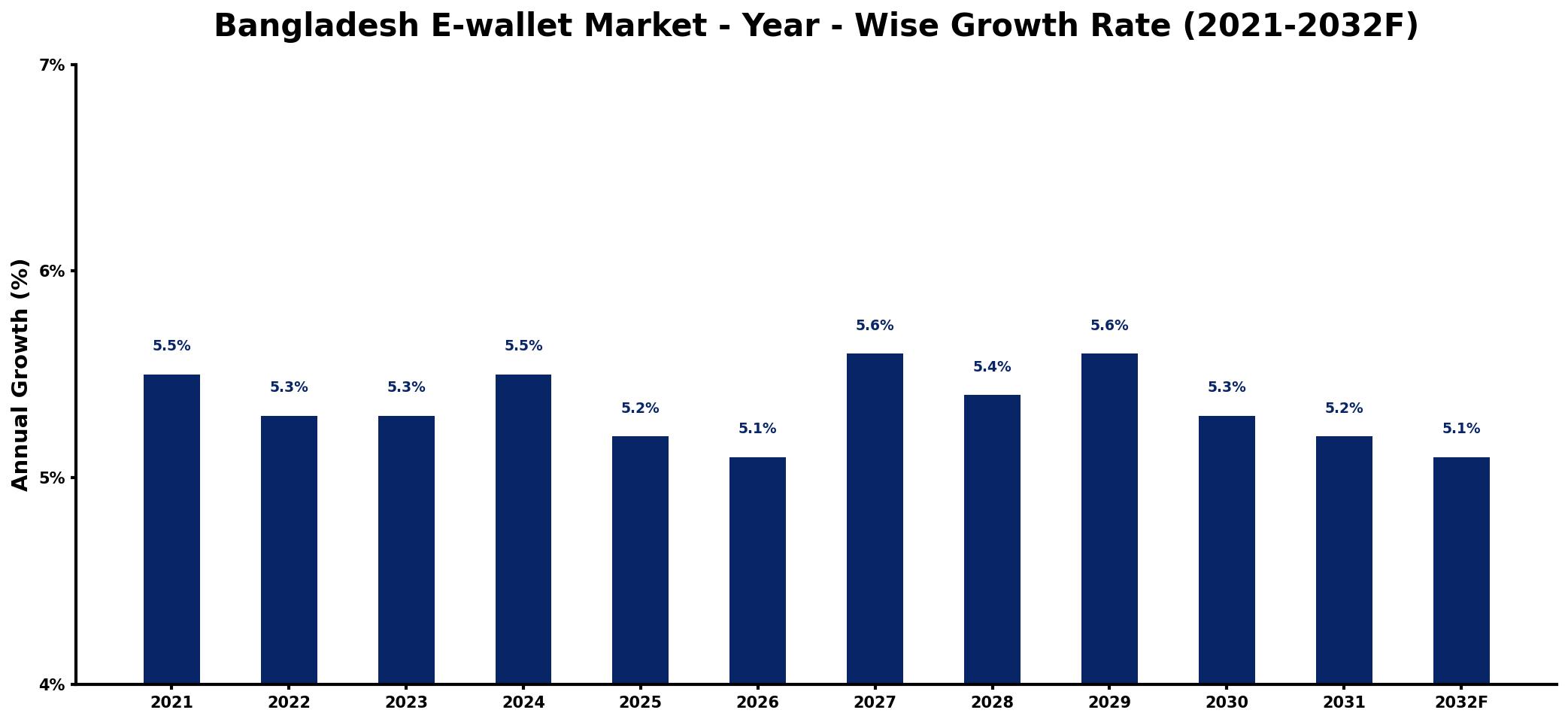 Bangladesh E-wallet Market Year-wise Growth Rate and Key Drivers