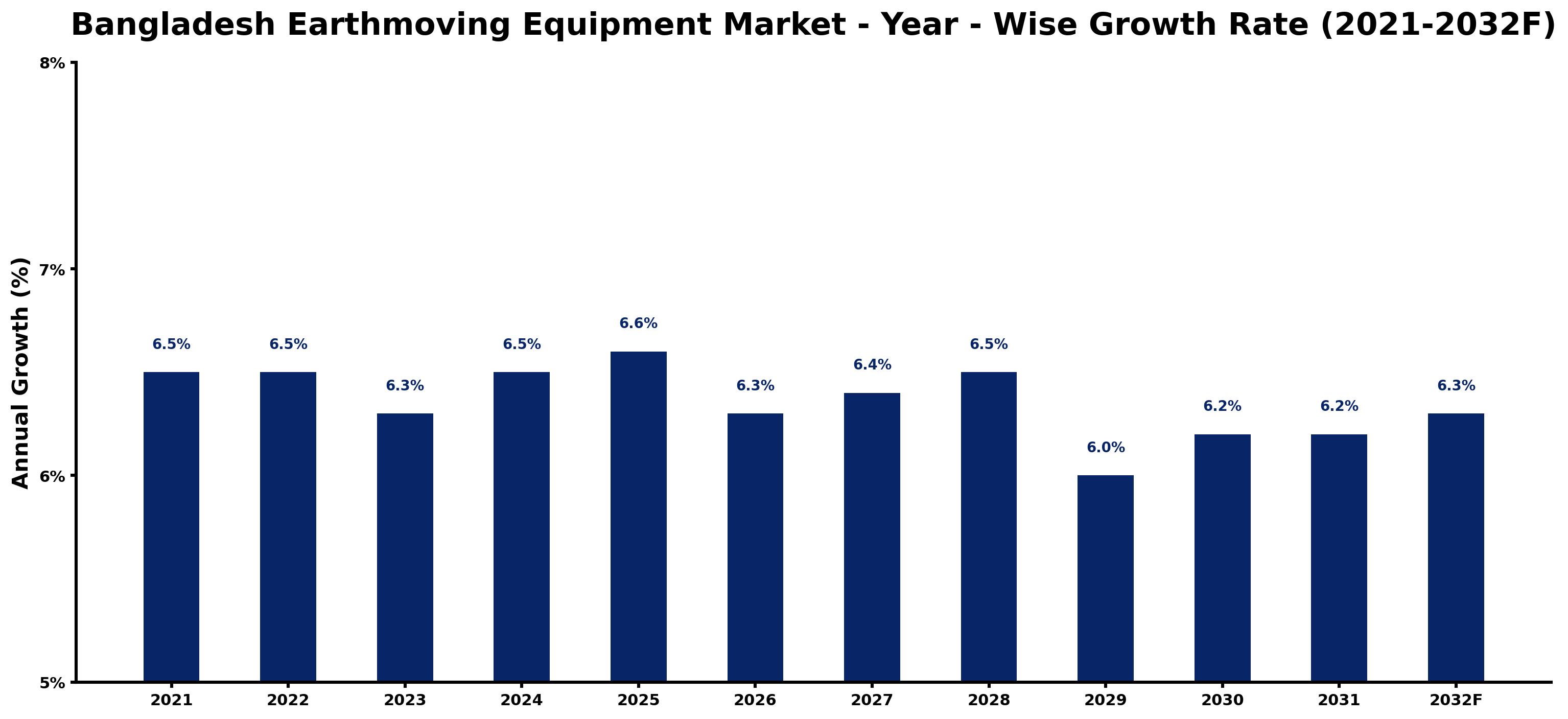 Bangladesh Earthmoving Equipment Market Year-wise Growth Rate and Key Drivers