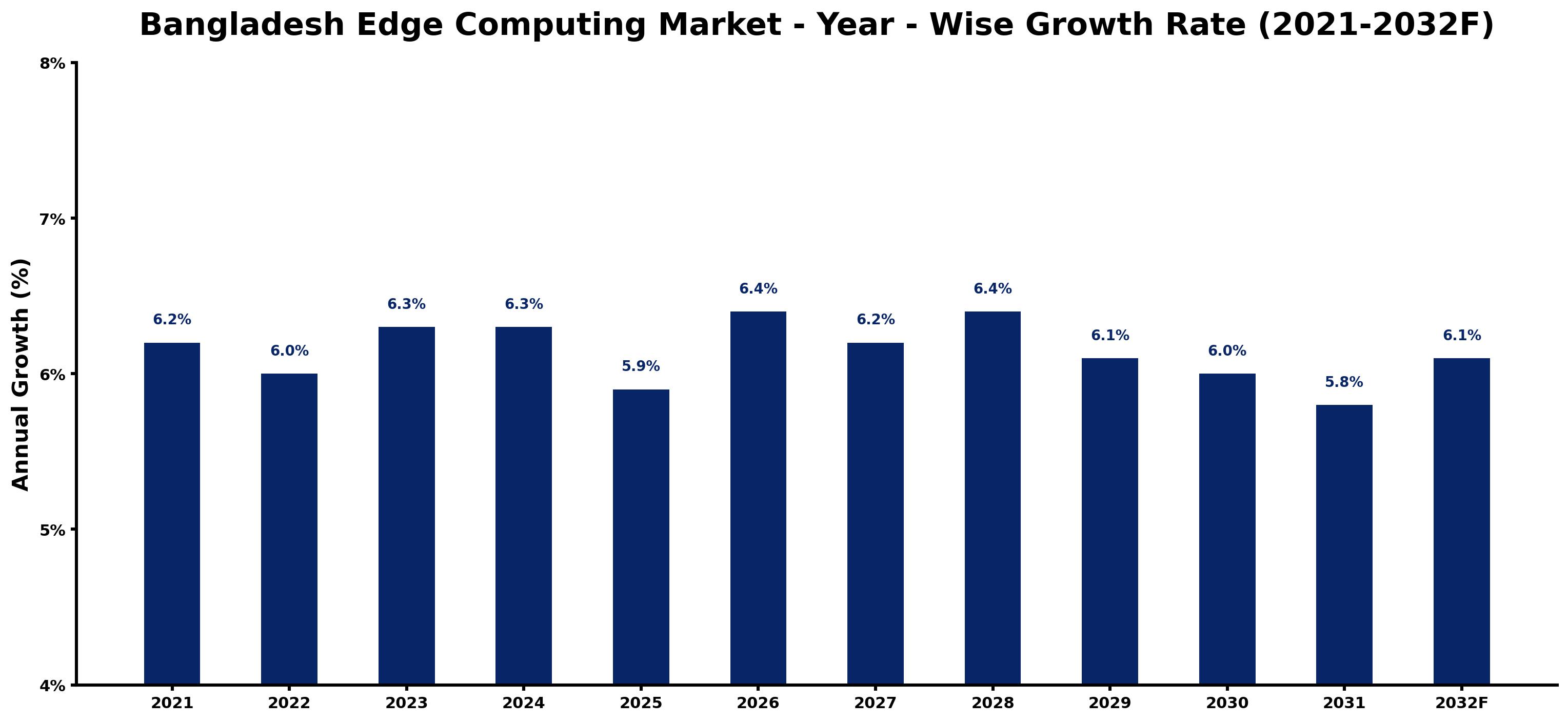 Bangladesh Edge Computing Market Year-wise Growth Rate and Key Drivers