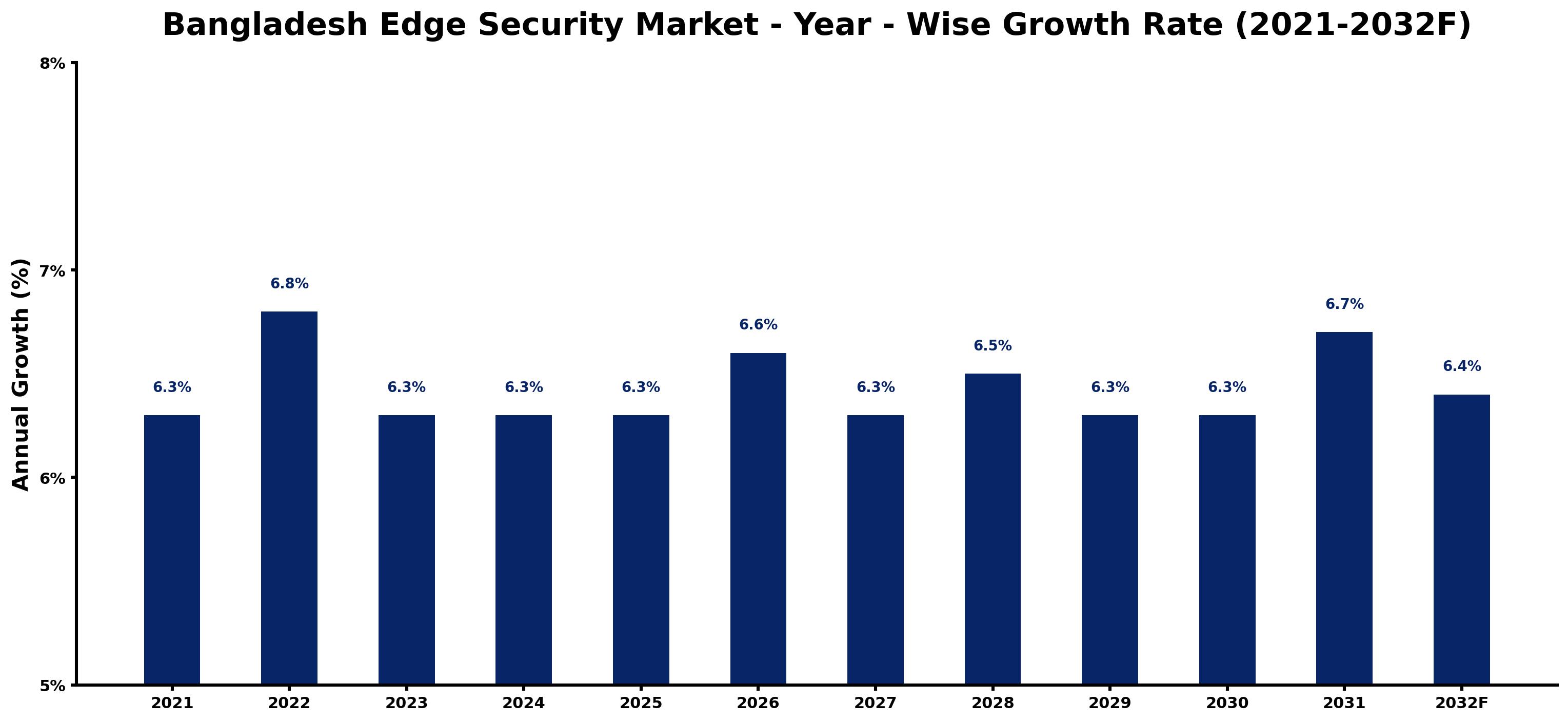 Bangladesh Edge Security Market Year-wise Growth Rate and Key Drivers