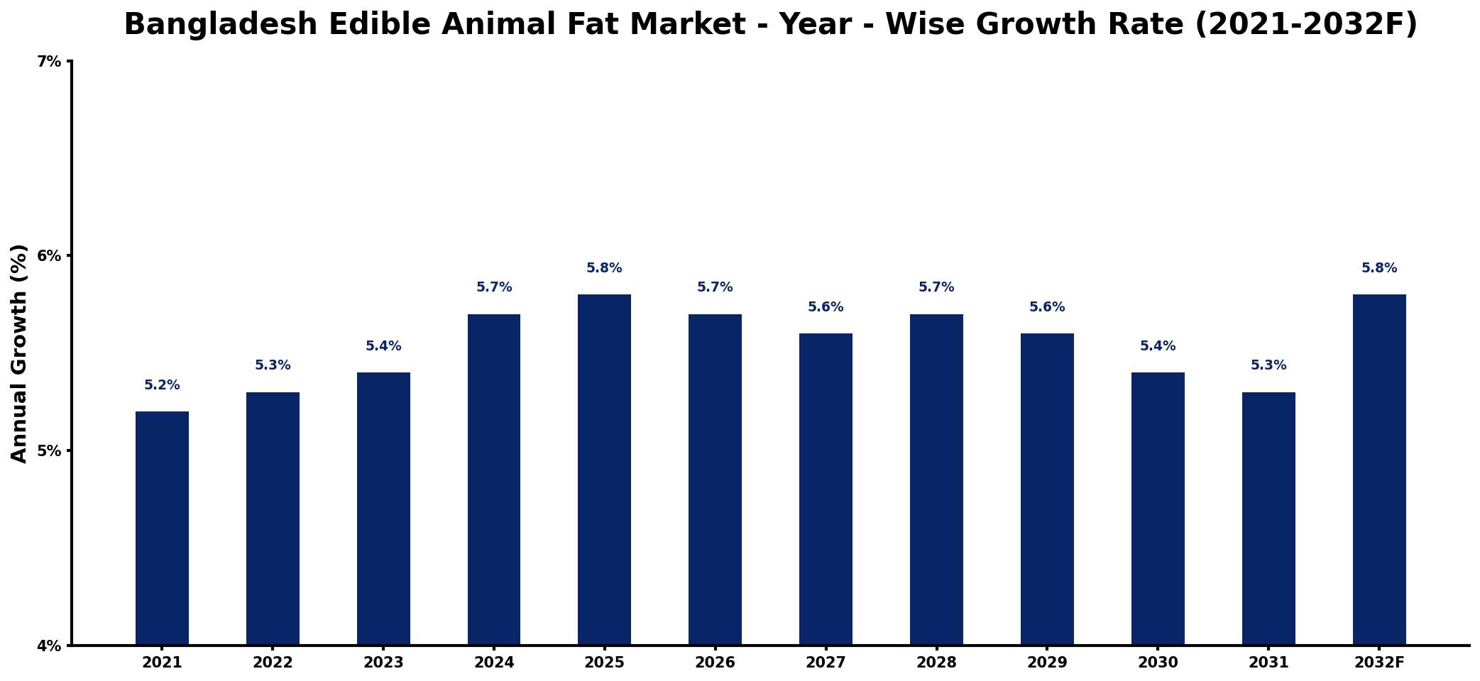 Bangladesh Edible Animal Fat Market Year-wise Growth Rate and Key Drivers