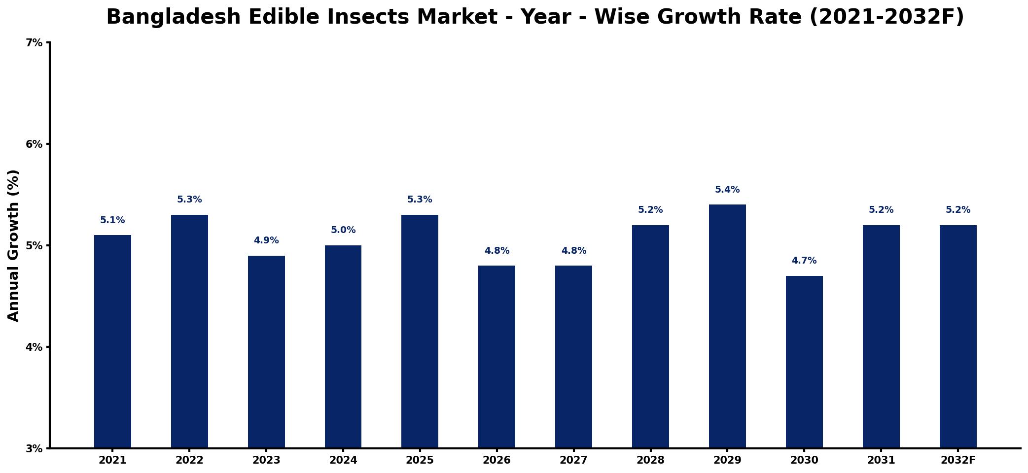 Bangladesh Edible Insects Market Year-wise Growth Rate and Key Drivers