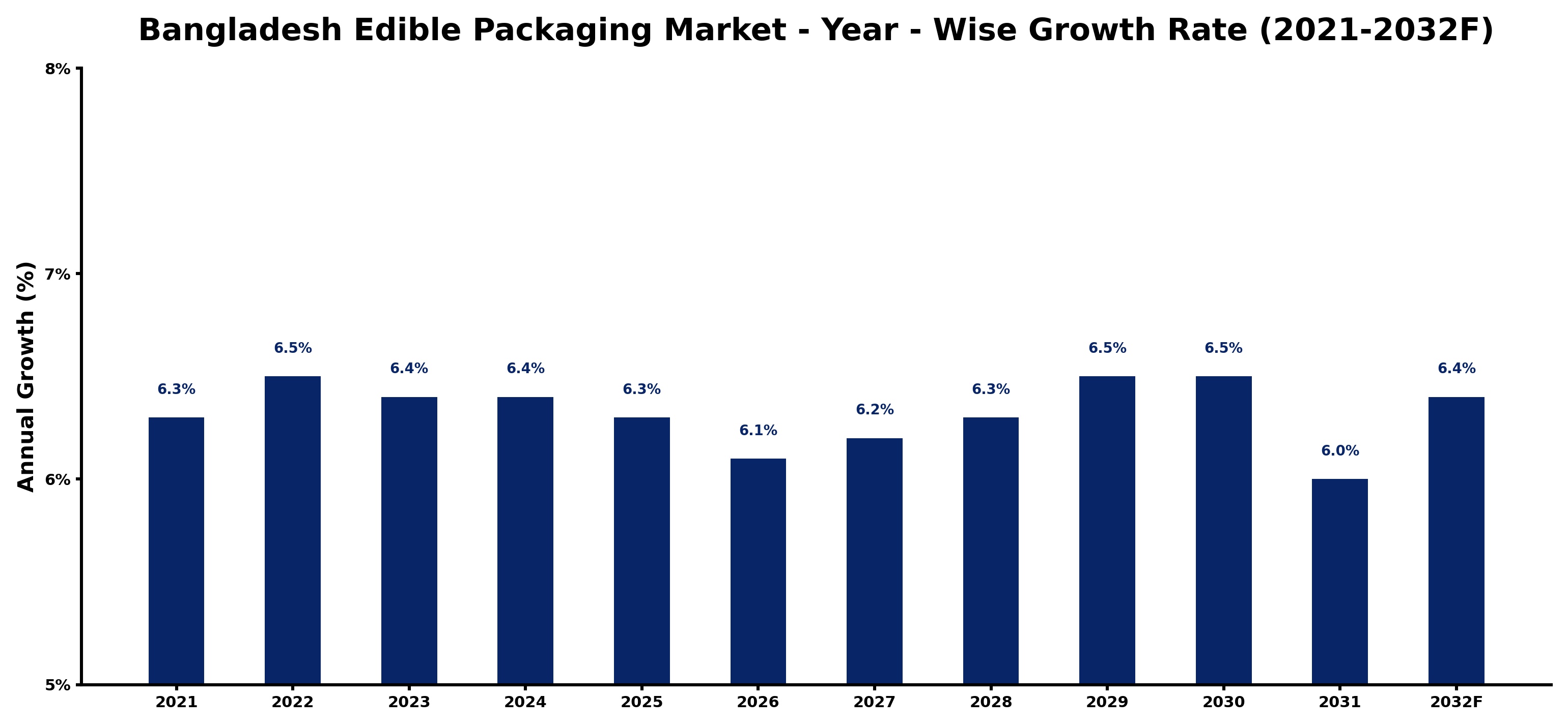 Bangladesh Edible Packaging Market Year-wise Growth Rate and Key Drivers