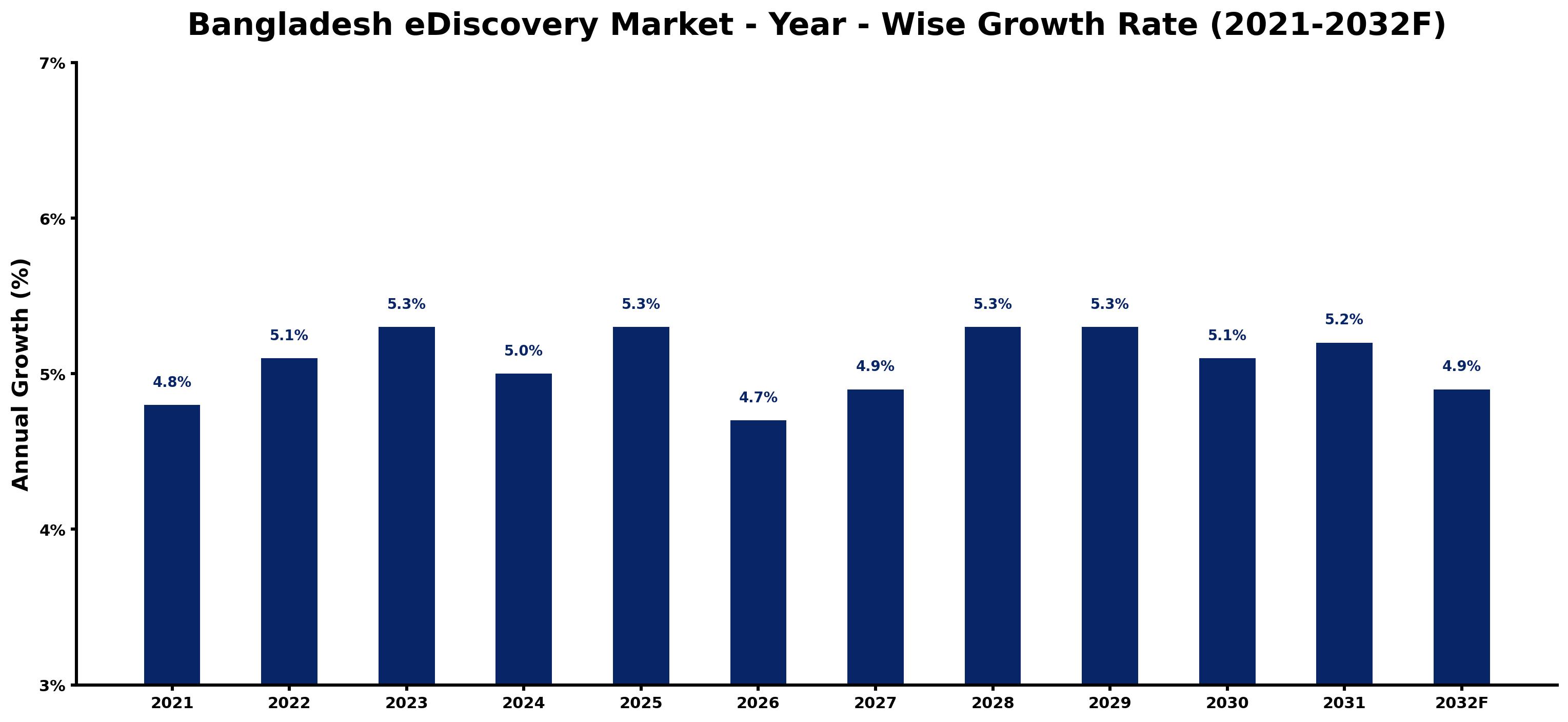 Bangladesh eDiscovery Market Year-wise Growth Rate and Key Drivers