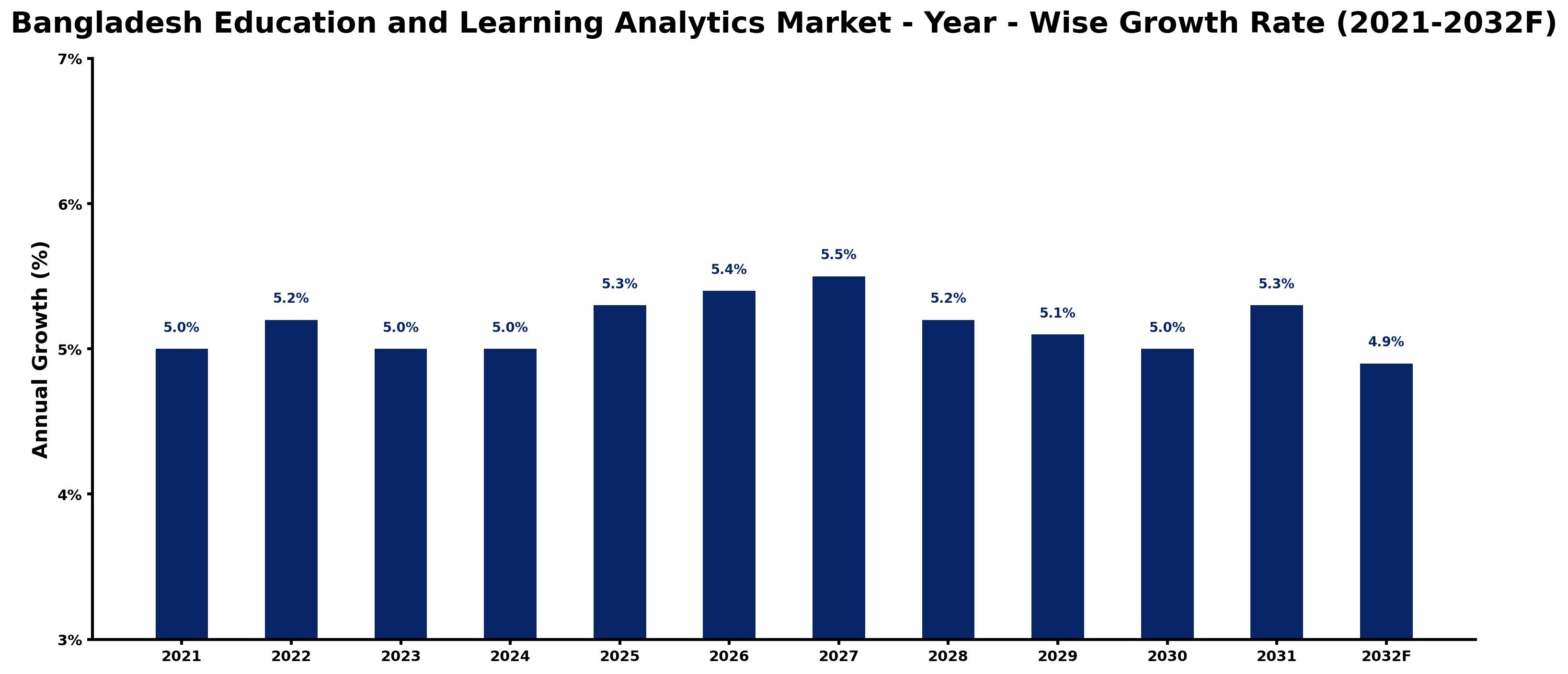 Bangladesh Education and Learning Analytics Market Year-wise Growth Rate and Key Drivers