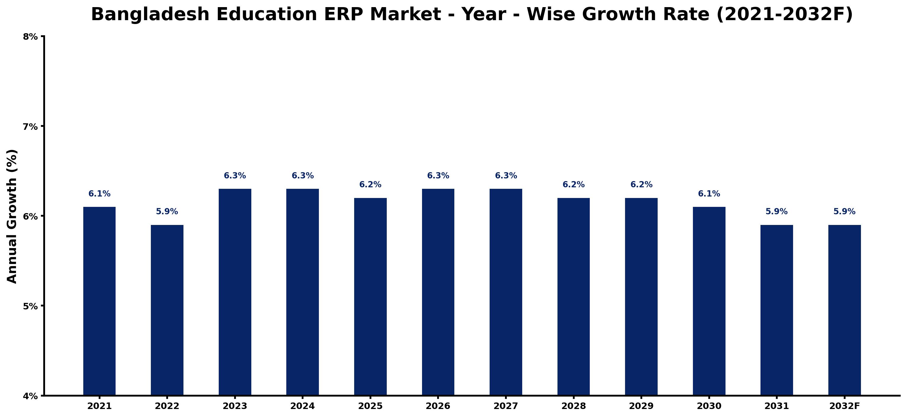 Bangladesh Education ERP Market Year-wise Growth Rate and Key Drivers