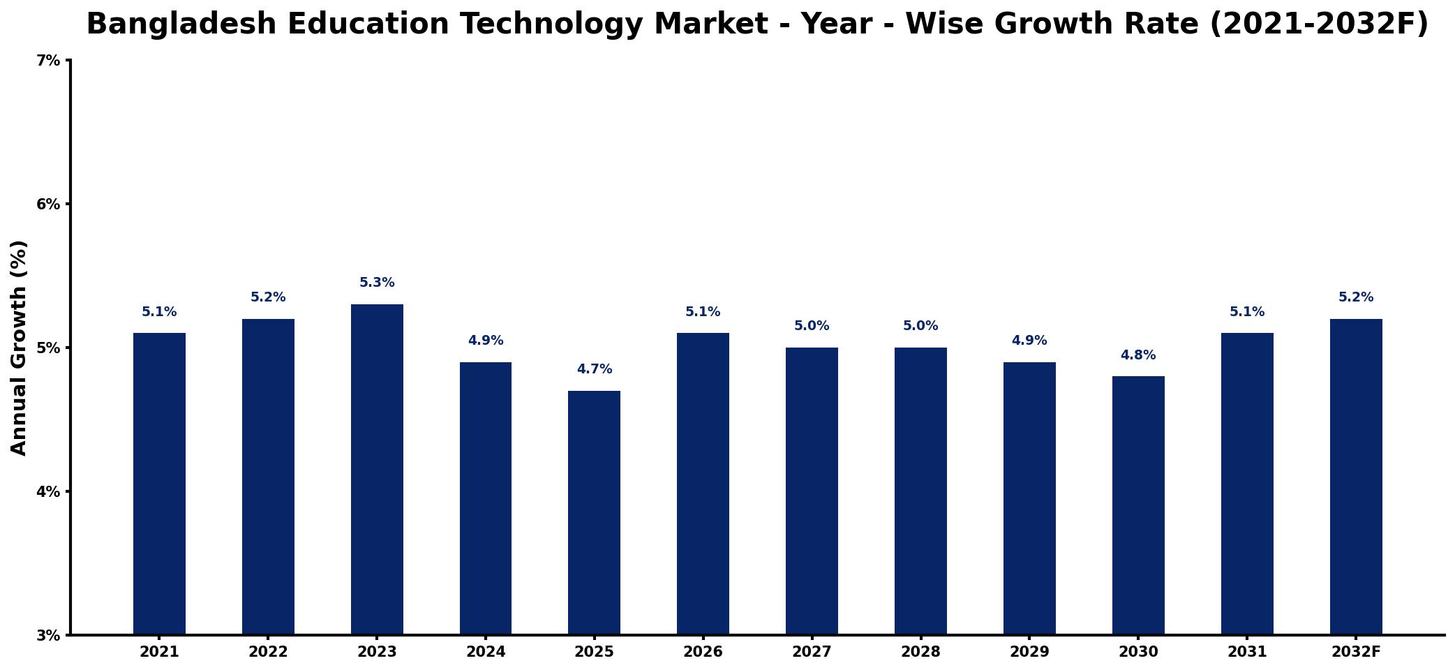 Bangladesh Education Technology Market Year-wise Growth Rate and Key Drivers