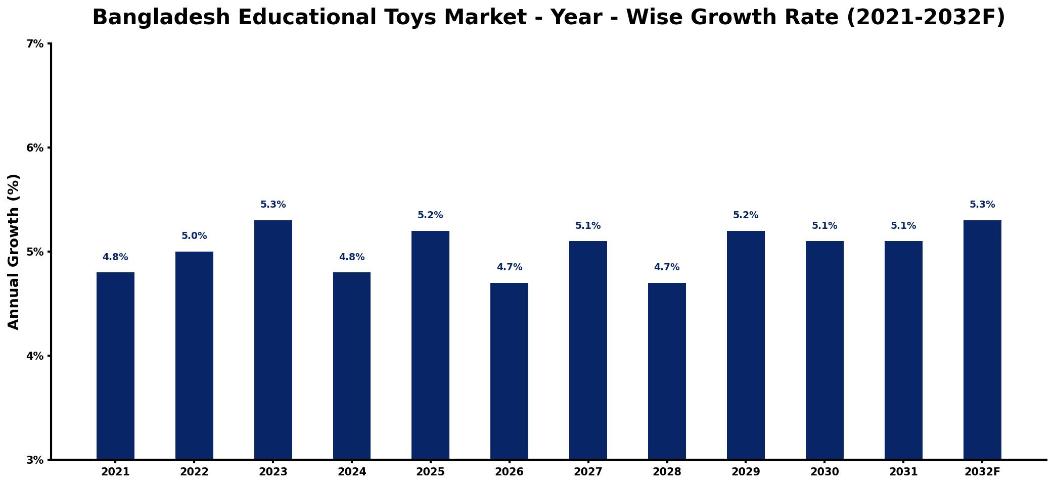 Bangladesh Educational Toys Market Year-wise Growth Rate and Key Drivers
