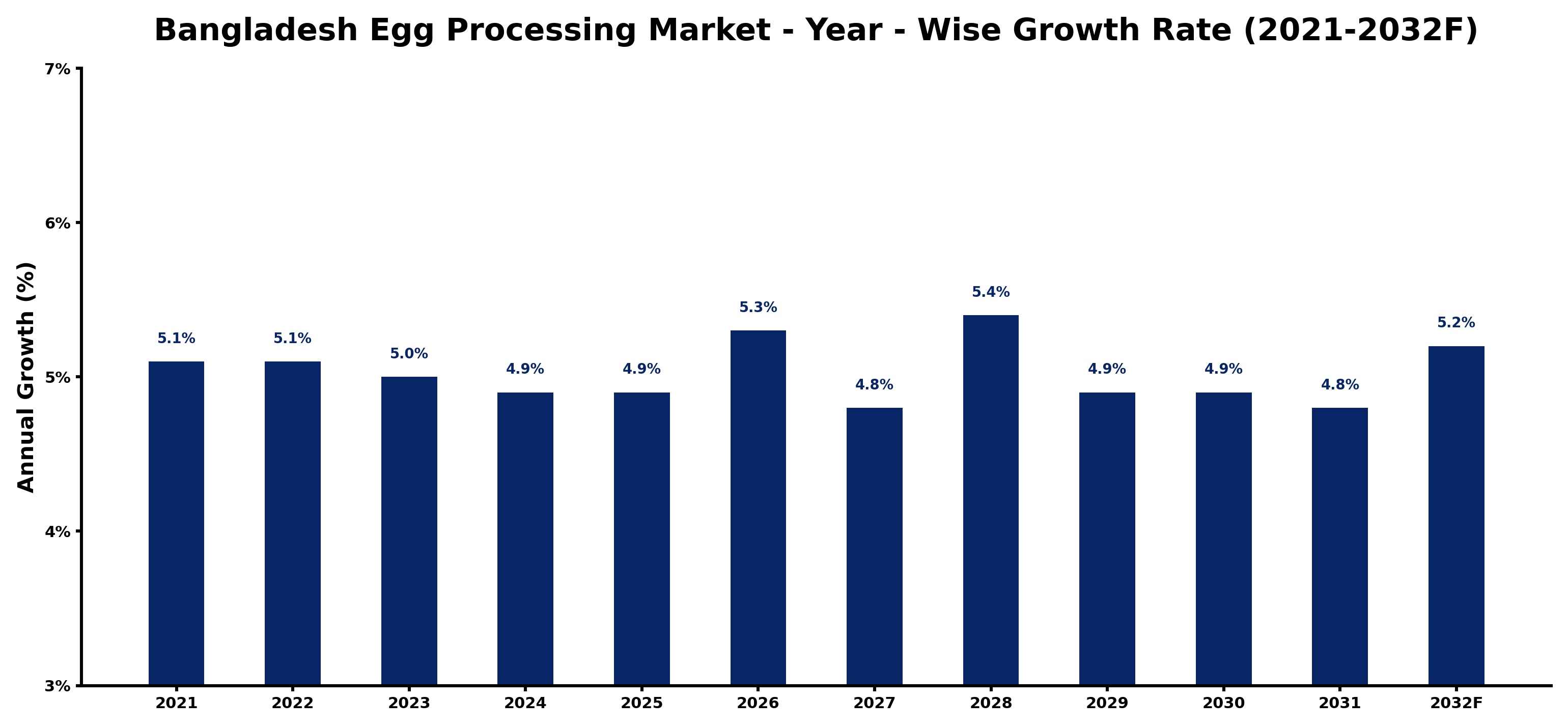 Bangladesh Egg Processing Market Year-wise Growth Rate and Key Drivers