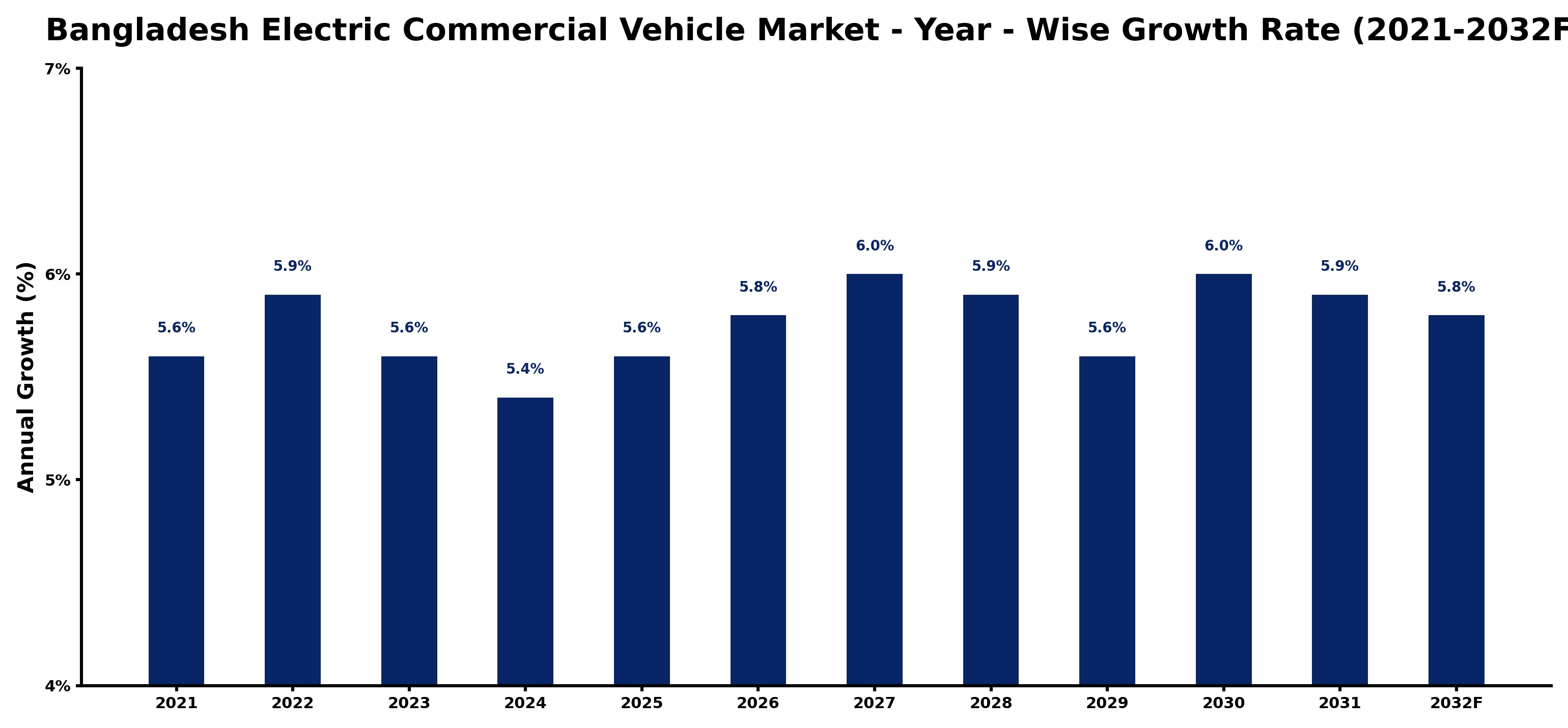 Bangladesh Electric Commercial Vehicle Market Year-wise Growth Rate and Key Drivers