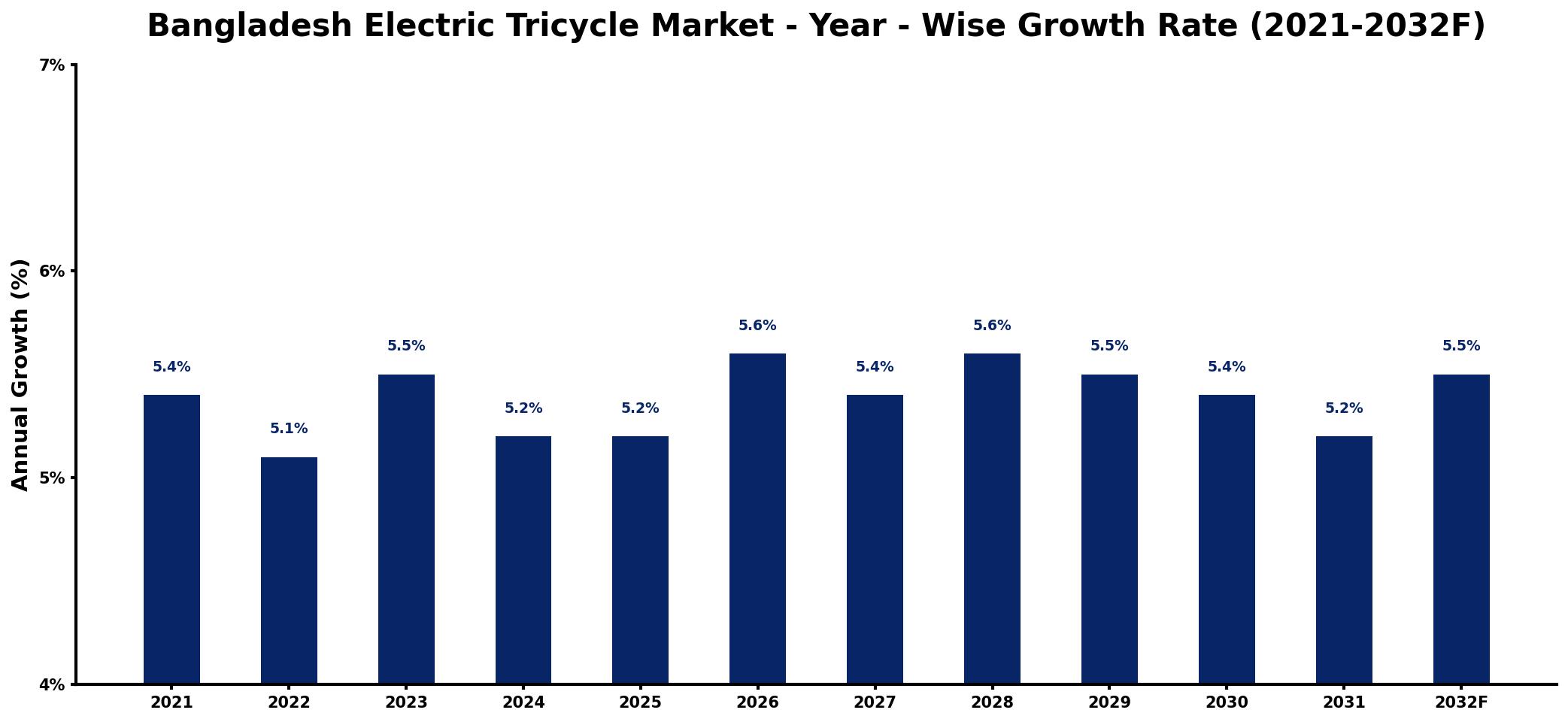 Bangladesh Electric Tricycle Market Year-wise Growth Rate and Key Drivers
