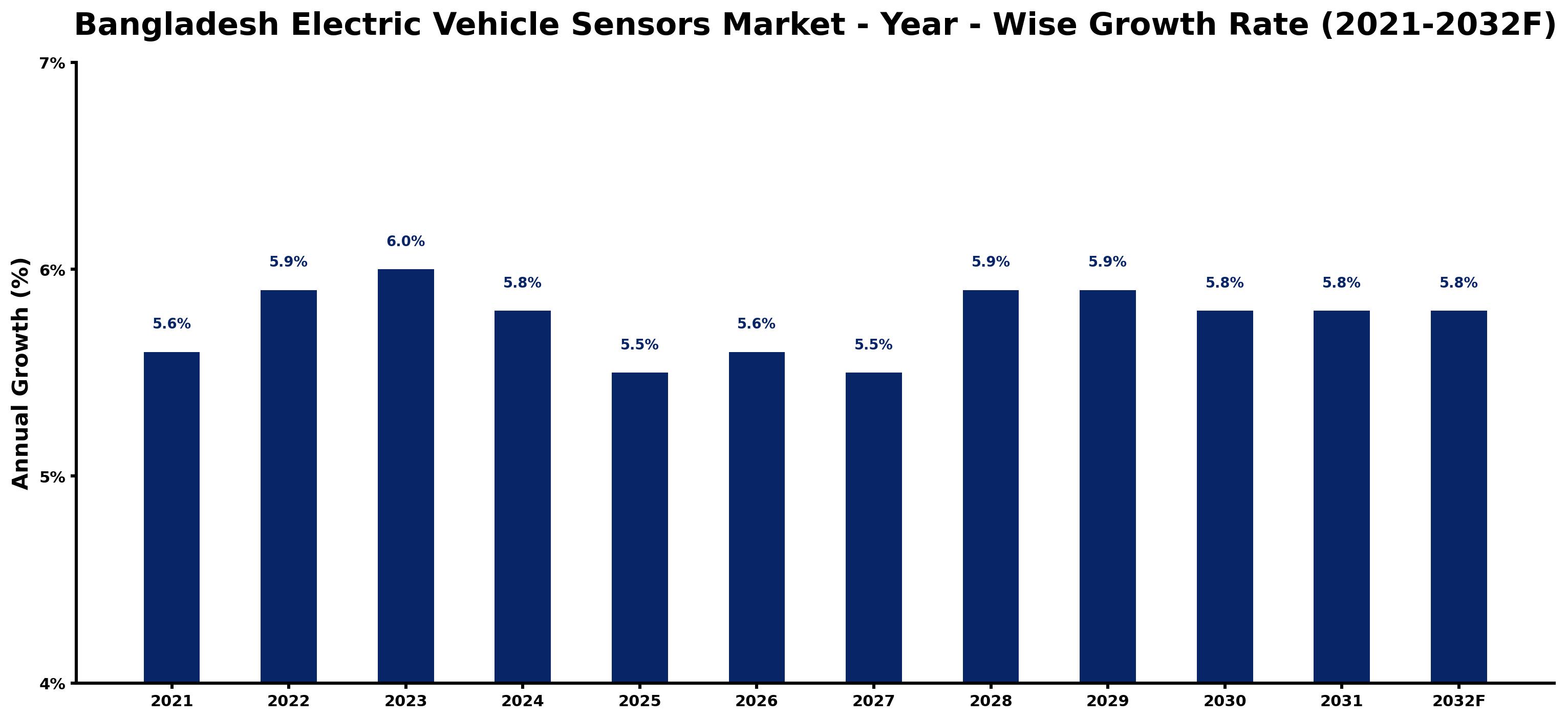 Bangladesh Electric Vehicle Sensors Market Year-wise Growth Rate and Key Drivers