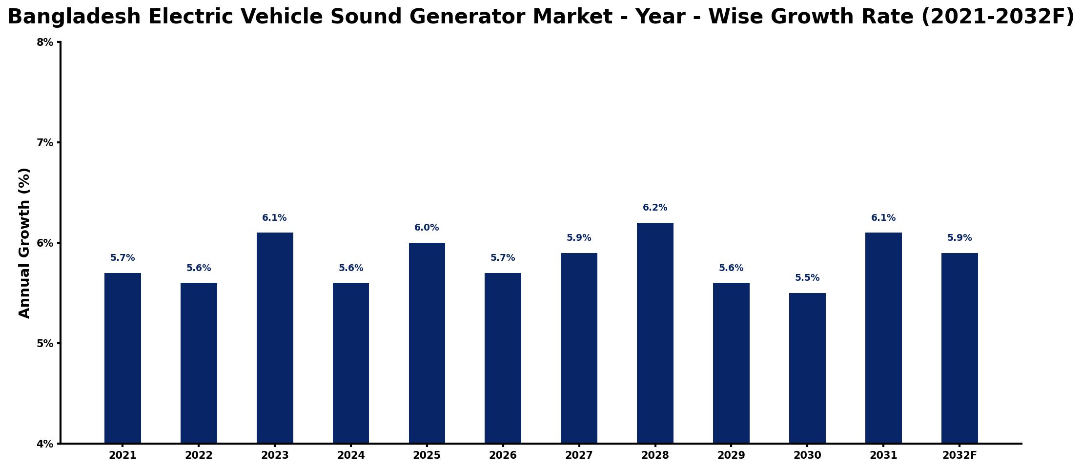 Bangladesh Electric Vehicle Sound Generator Market Year-wise Growth Rate and Key Drivers