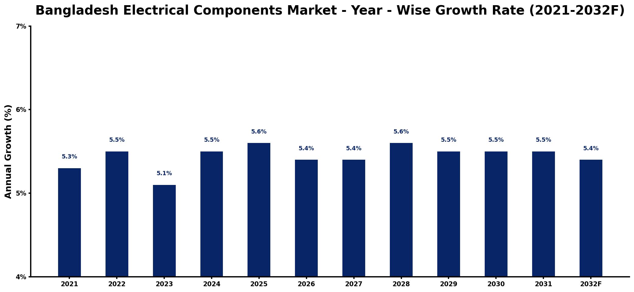 Bangladesh Electrical Components Market Year-wise Growth Rate and Key Drivers