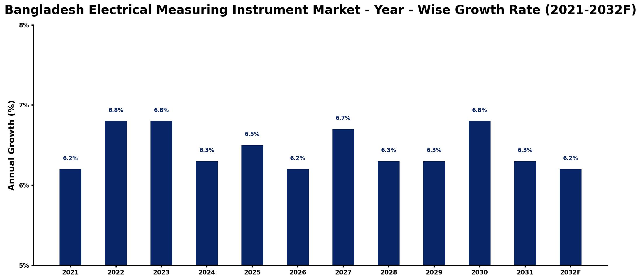 Bangladesh Electrical Measuring Instrument Market Year-wise Growth Rate and Key Drivers